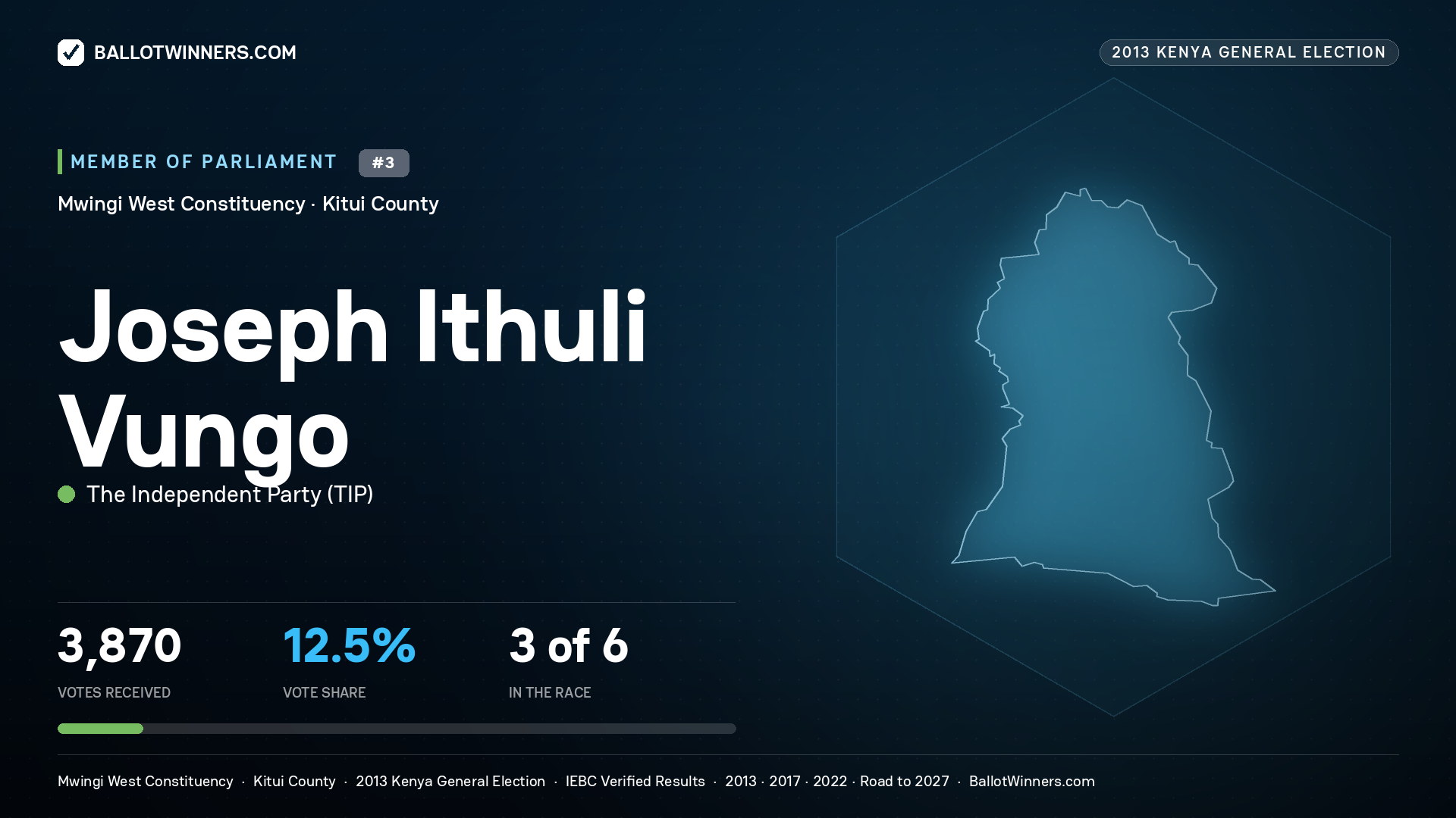 JOSEPH ITHULI VUNGO, contested Member of Parliament for MWINGI WEST, 3,870 votes, 2013 Kenya general election.