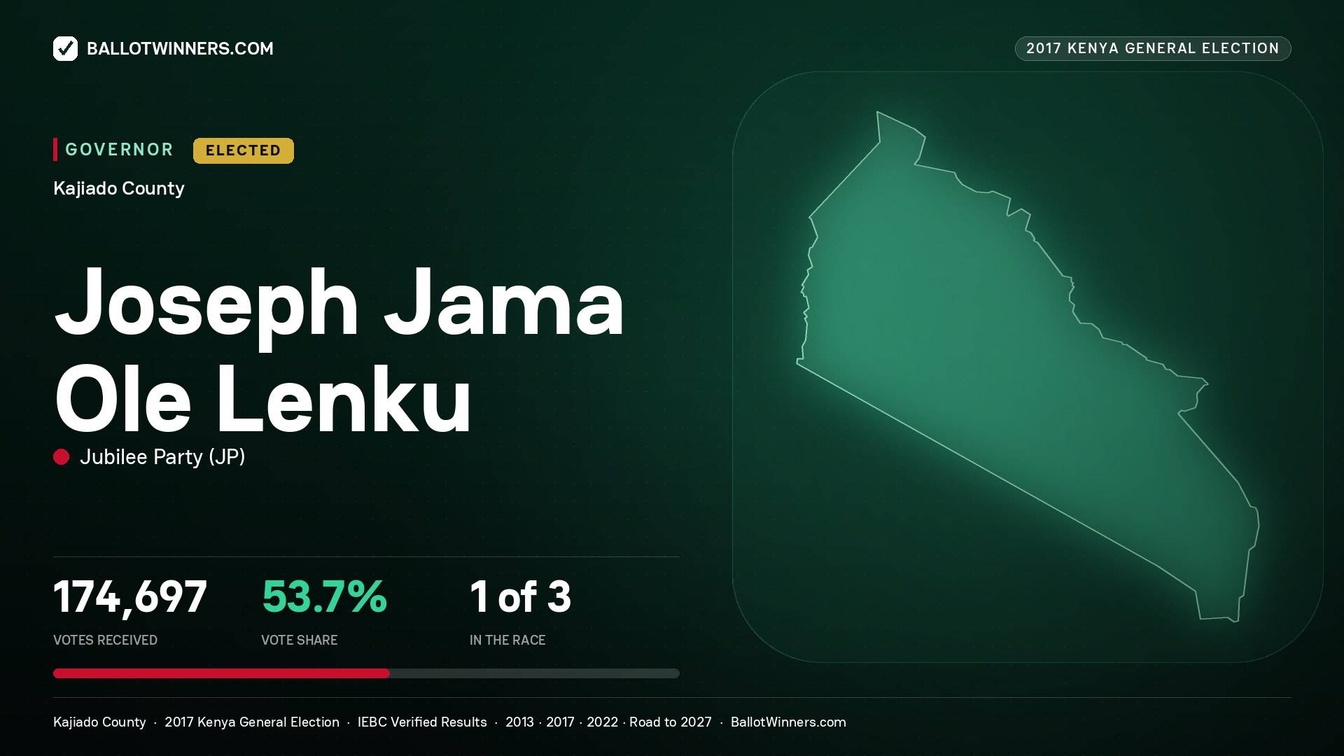 JOSEPH JAMA OLE LENKU, JUBILEE PARTY, elected Governor for KAJIADO, 174,697 votes, 2017 Kenya general election.