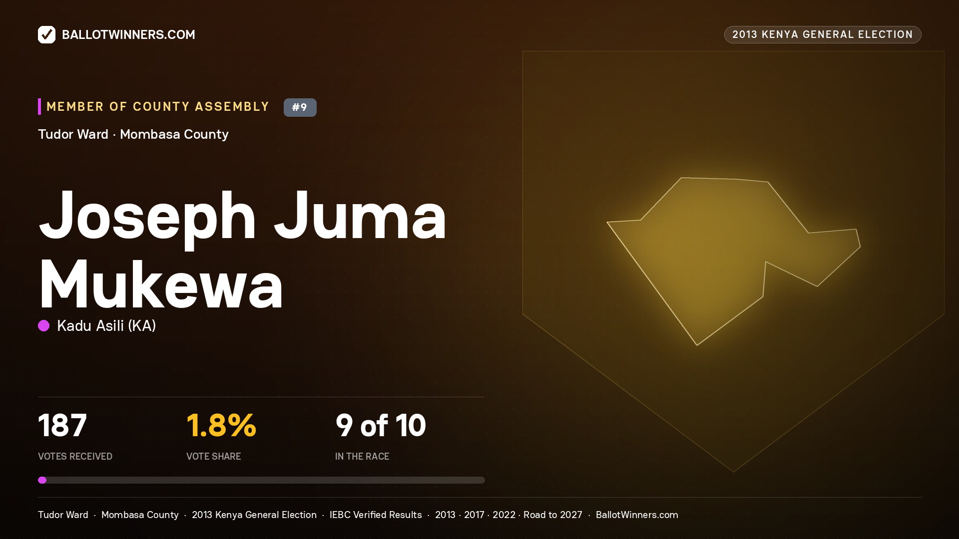 JOSEPH JUMA MUKEWA, contested Member of County Assembly for TUDOR, 187 votes, 2013 Kenya general election.