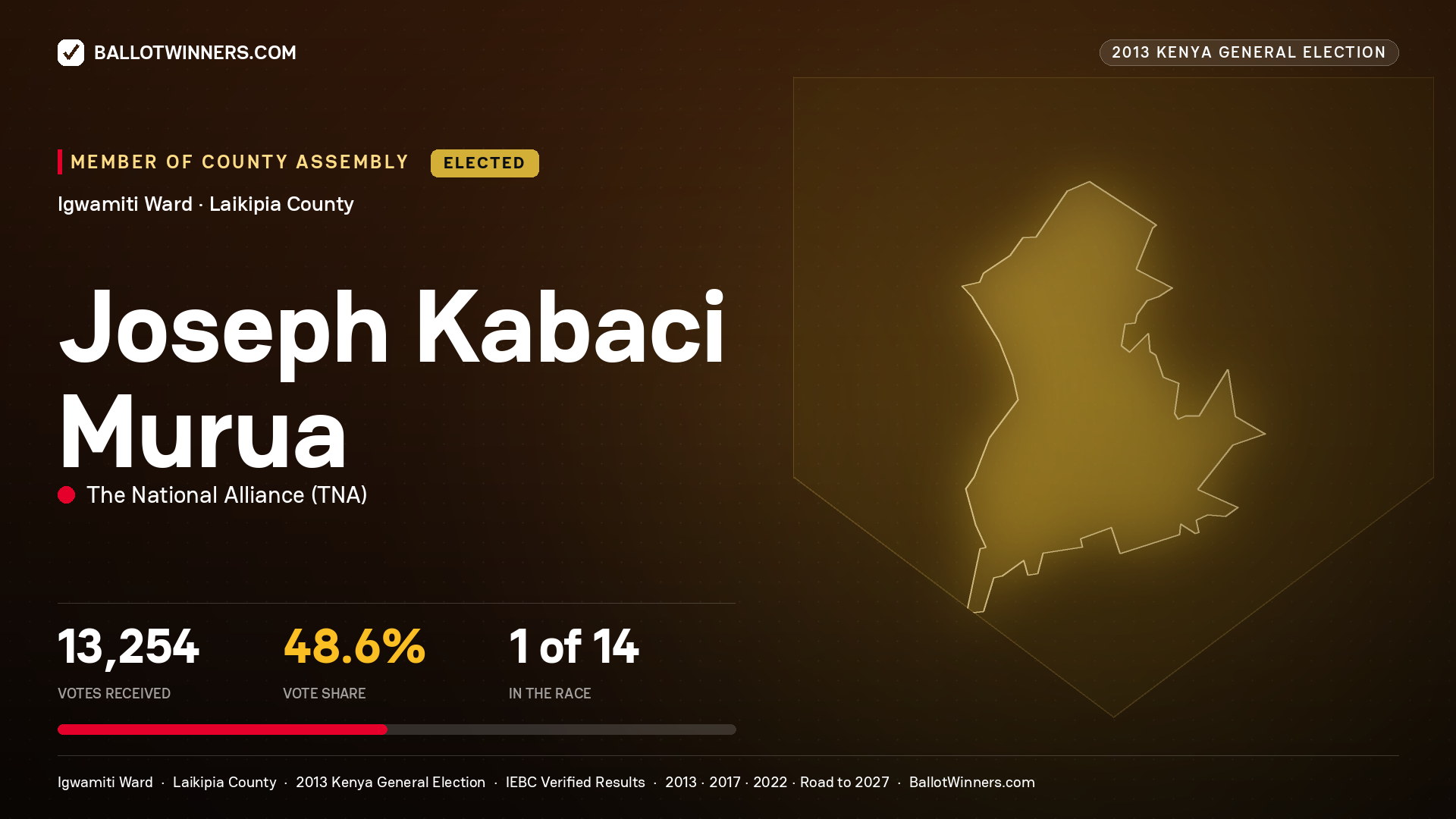 JOSEPH KABACI MURUA, elected Member of County Assembly for IGWAMITI, 13,254 votes, 2013 Kenya general election.