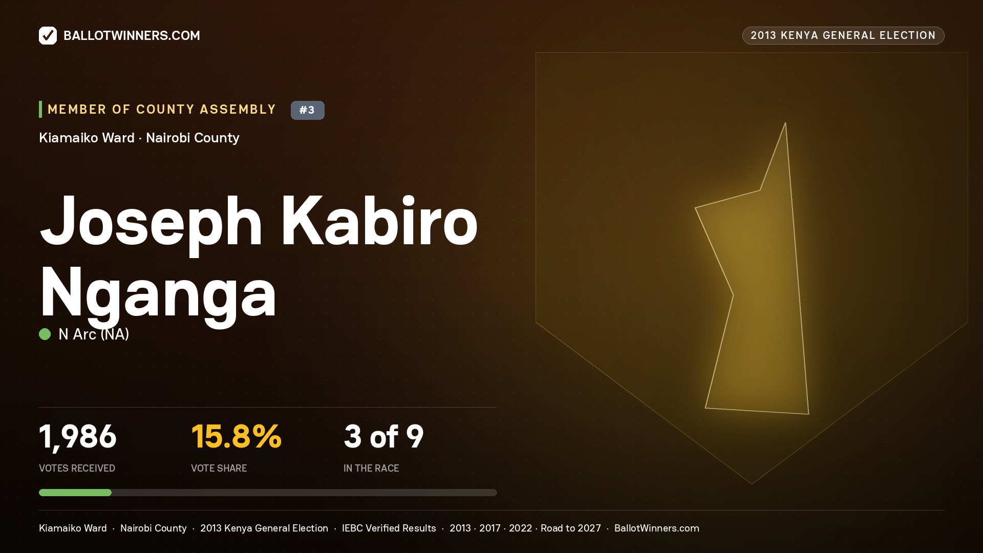 JOSEPH KABIRO NGANGA, contested Member of County Assembly for KIAMAIKO, 1,986 votes, 2013 Kenya general election.