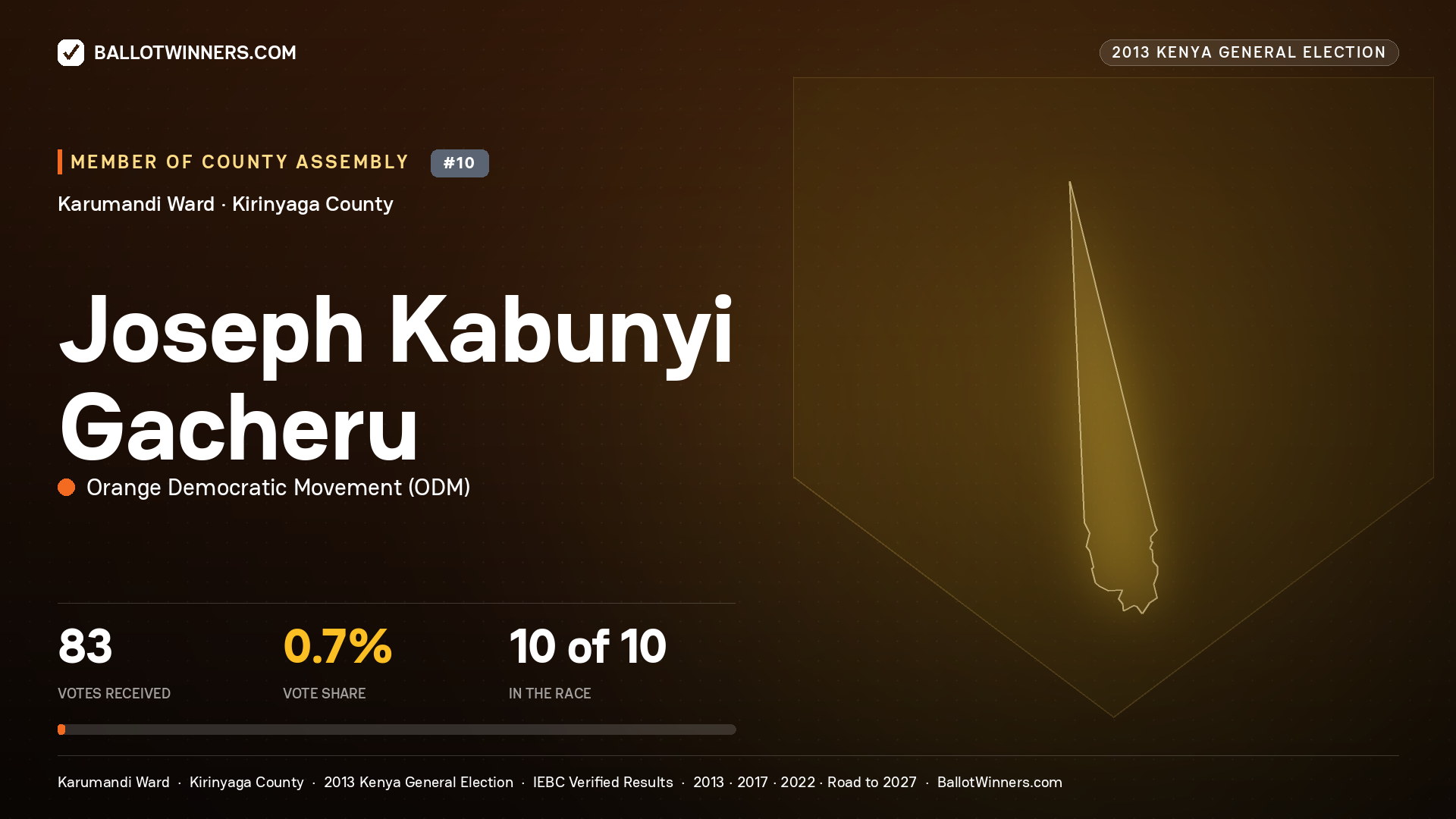 JOSEPH KABUNYI GACHERU, contested Member of County Assembly for KARUMANDI, 83 votes, 2013 Kenya general election.