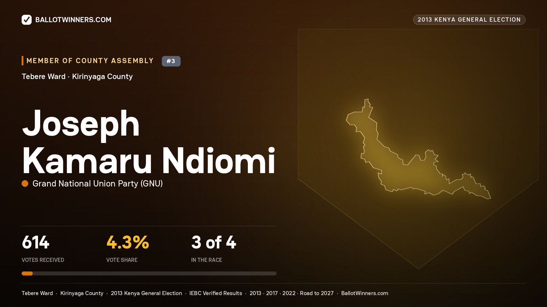 JOSEPH KAMARU NDIOMI, contested Member of County Assembly for TEBERE, 614 votes, 2013 Kenya general election.