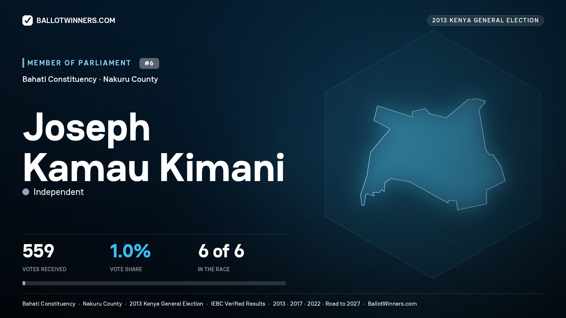 JOSEPH KAMAU KIMANI, contested Member of Parliament for BAHATI, 559 votes, 2013 Kenya general election.
