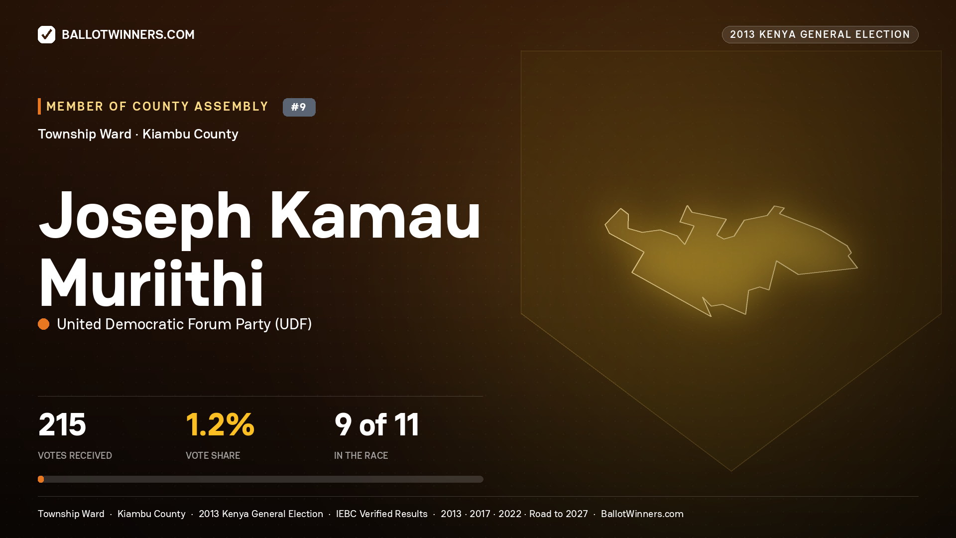 JOSEPH KAMAU MURIITHI, contested Member of County Assembly for TOWNSHIP, 215 votes, 2013 Kenya general election.