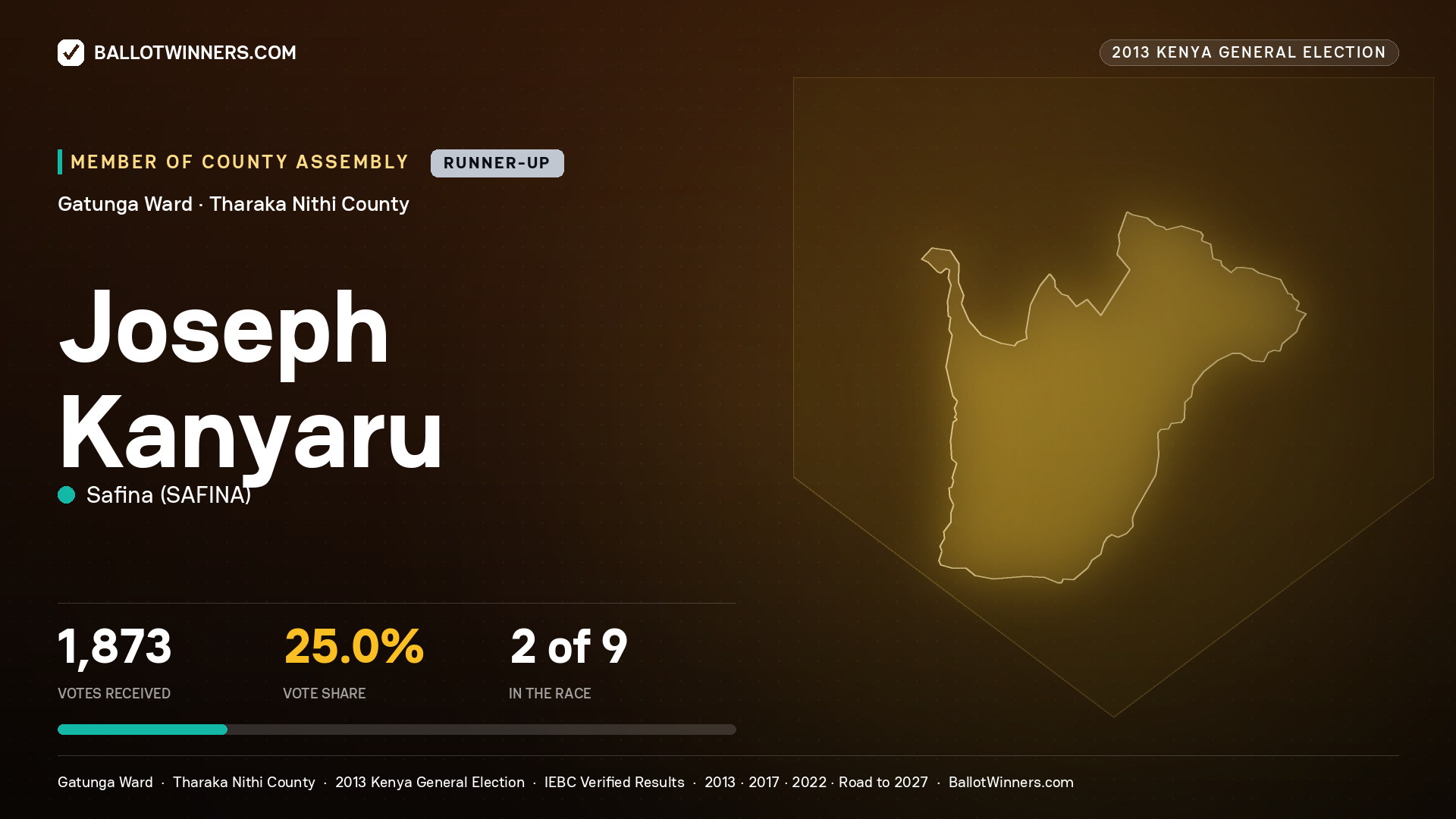 JOSEPH KANYARU, contested Member of County Assembly for GATUNGA, 1,873 votes, 2013 Kenya general election.