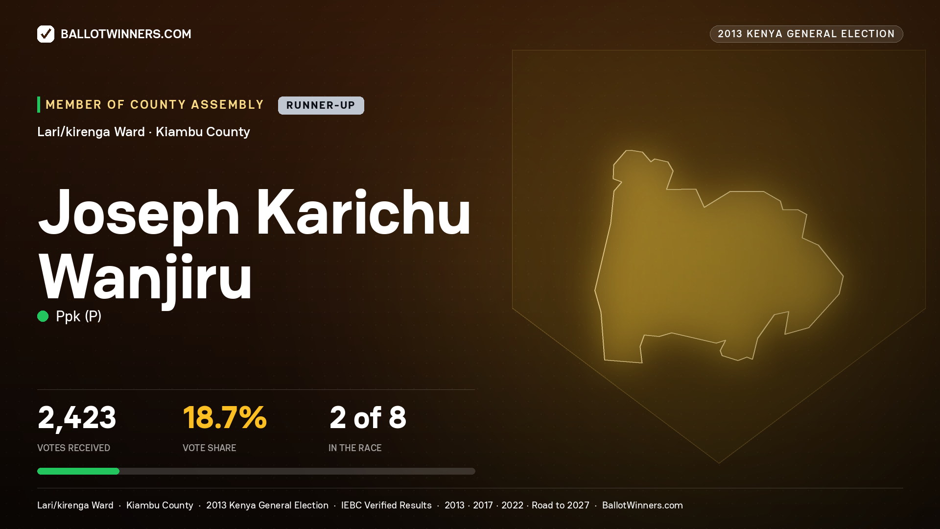 JOSEPH KARICHU WANJIRU, contested Member of County Assembly for LARI/KIRENGA, 2,423 votes, 2013 Kenya general election.