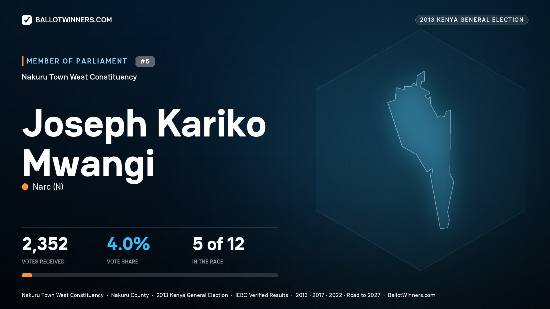 JOSEPH KARIKO MWANGI, contested Member of Parliament for NAKURU TOWN
WEST, 2,352 votes, 2013 Kenya general election.