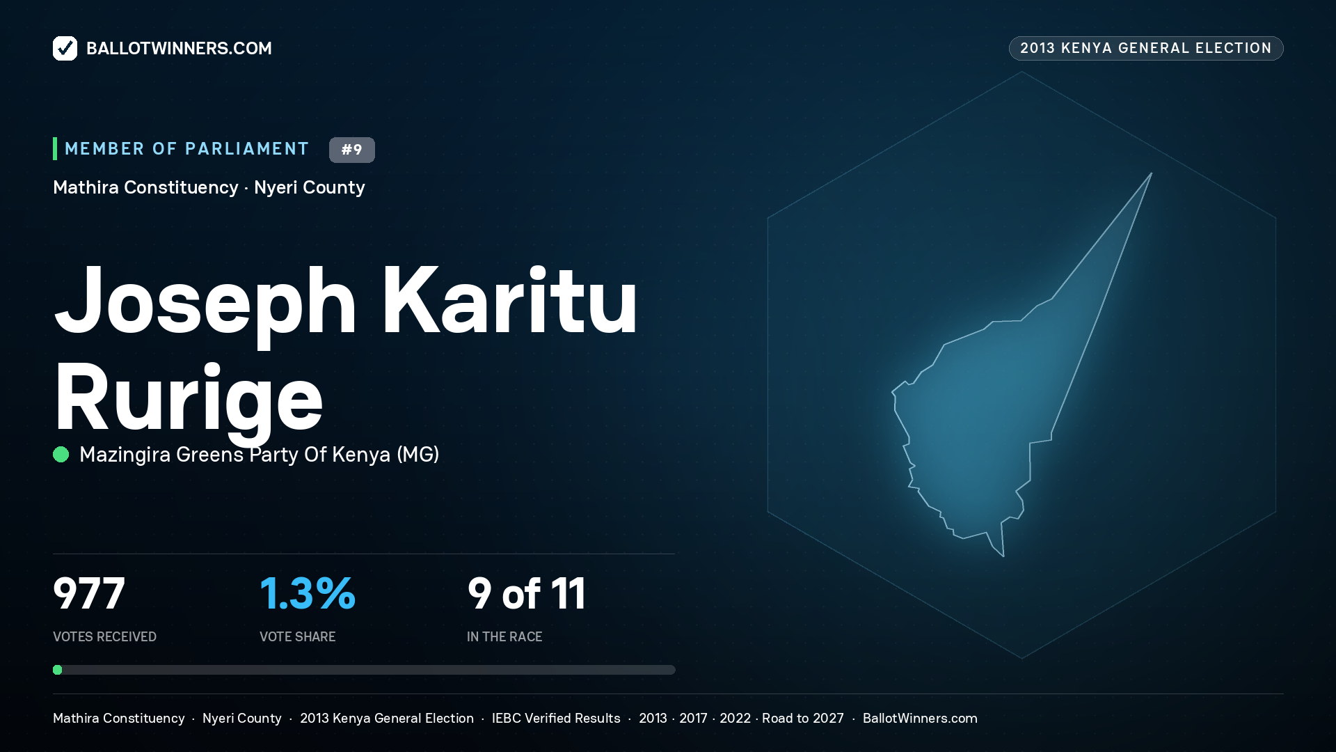 JOSEPH KARITU RURIGE, contested Member of Parliament for MATHIRA, 977 votes, 2013 Kenya general election.