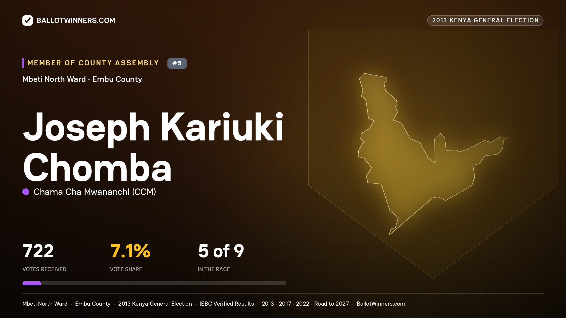 JOSEPH KARIUKI CHOMBA, contested Member of County Assembly for MBETI NORTH, 722 votes, 2013 Kenya general election.