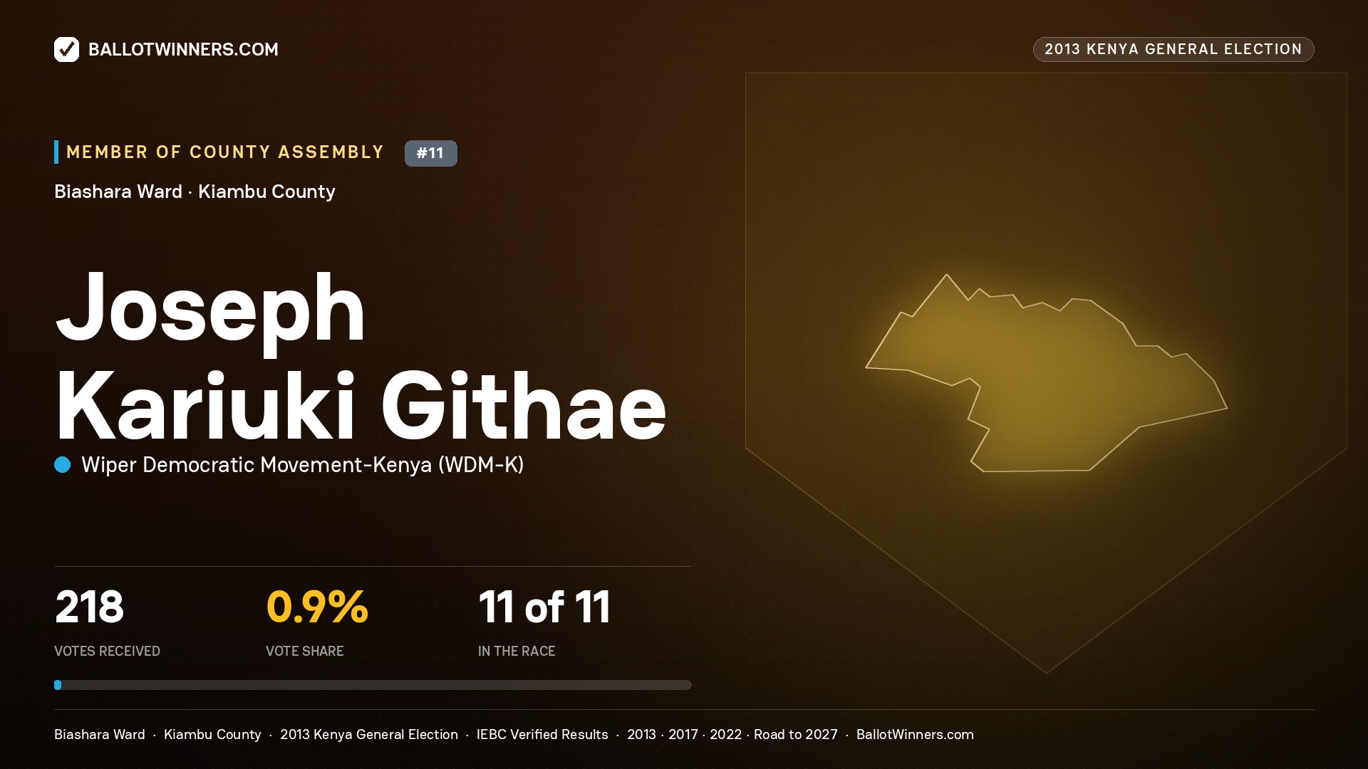 JOSEPH KARIUKI GITHAE, contested Member of County Assembly for BIASHARA, 218 votes, 2013 Kenya general election.