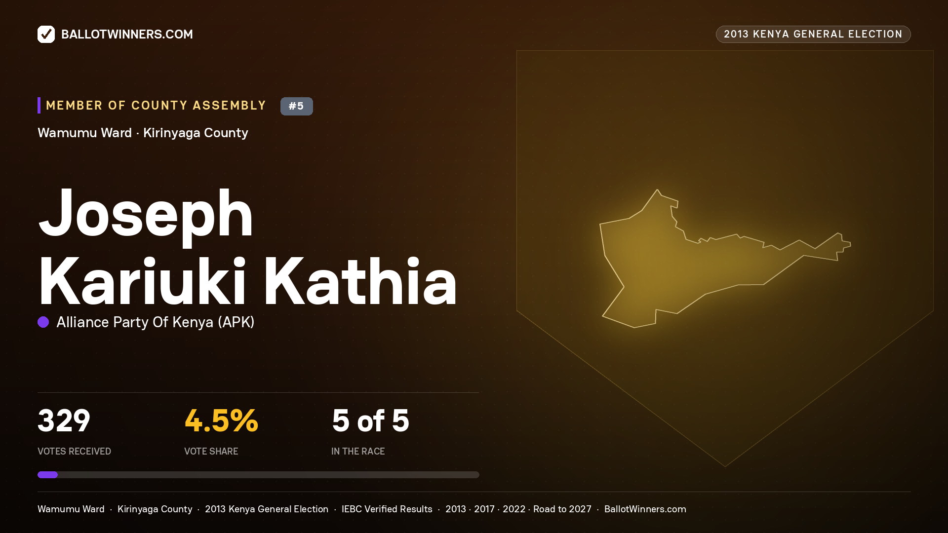 JOSEPH KARIUKI KATHIA, contested Member of County Assembly for WAMUMU, 329 votes, 2013 Kenya general election.