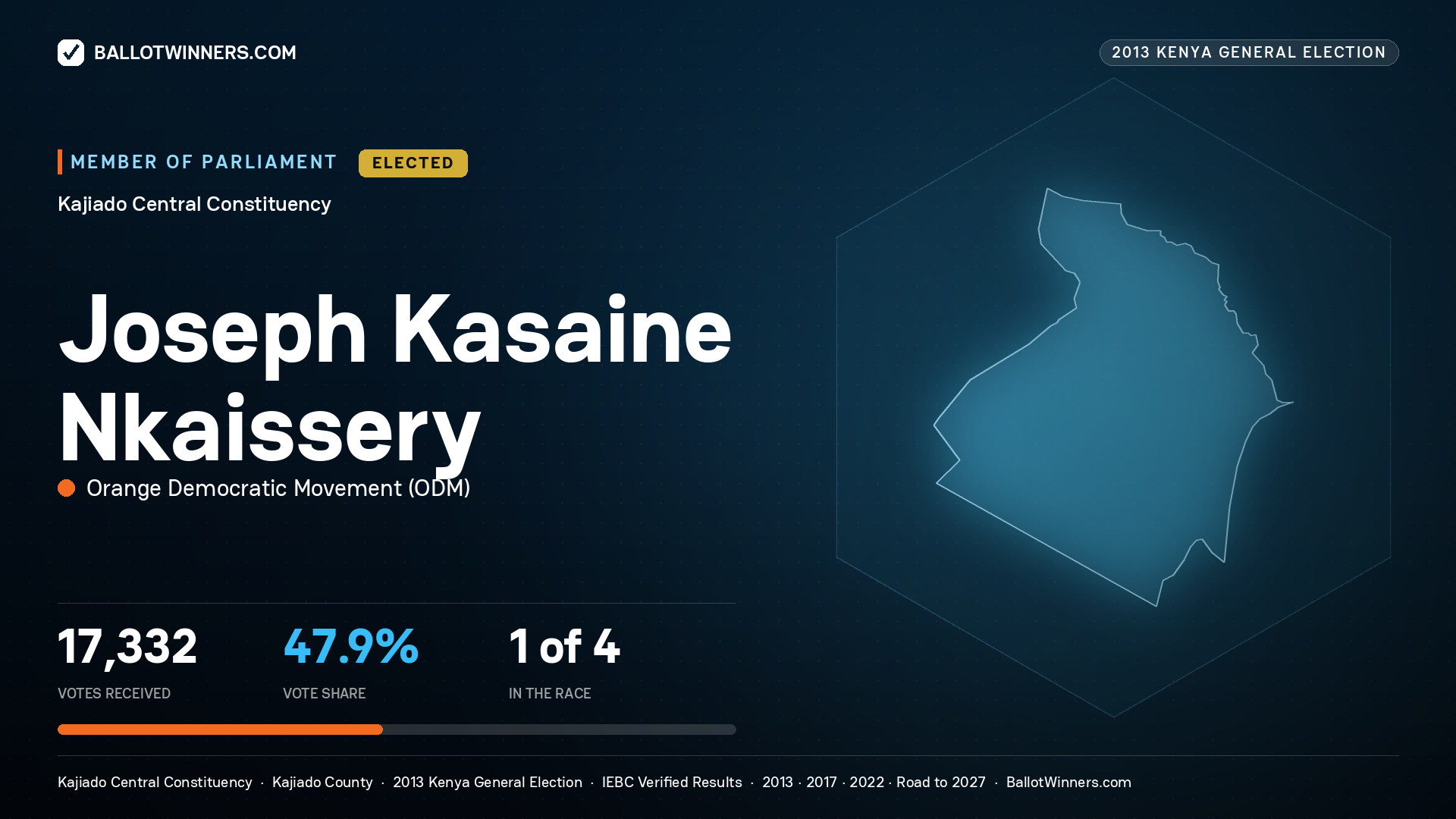 JOSEPH KASAINE
NKAISSERY, elected Member of Parliament for KAJIADO
CENTRAL, 17,332 votes, 2013 Kenya general election.