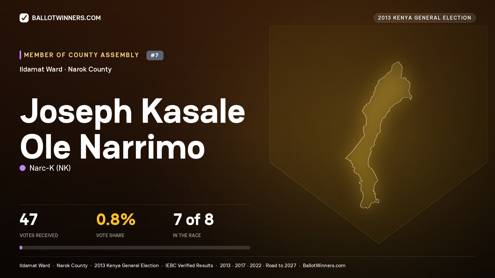 JOSEPH KASALE OLE NARRIMO, contested Member of County Assembly for ILDAMAT, 47 votes, 2013 Kenya general election.