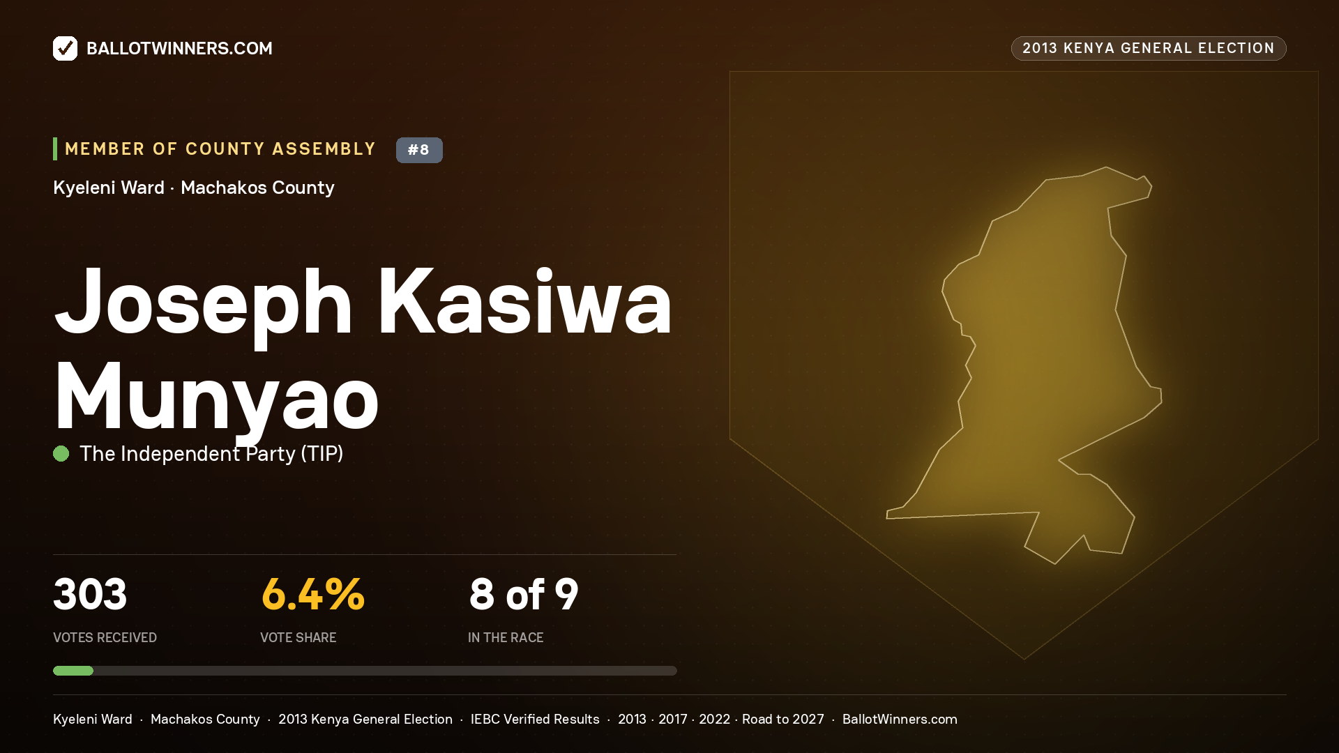 JOSEPH KASIWA MUNYAO, contested Member of County Assembly for KYELENI, 303 votes, 2013 Kenya general election.