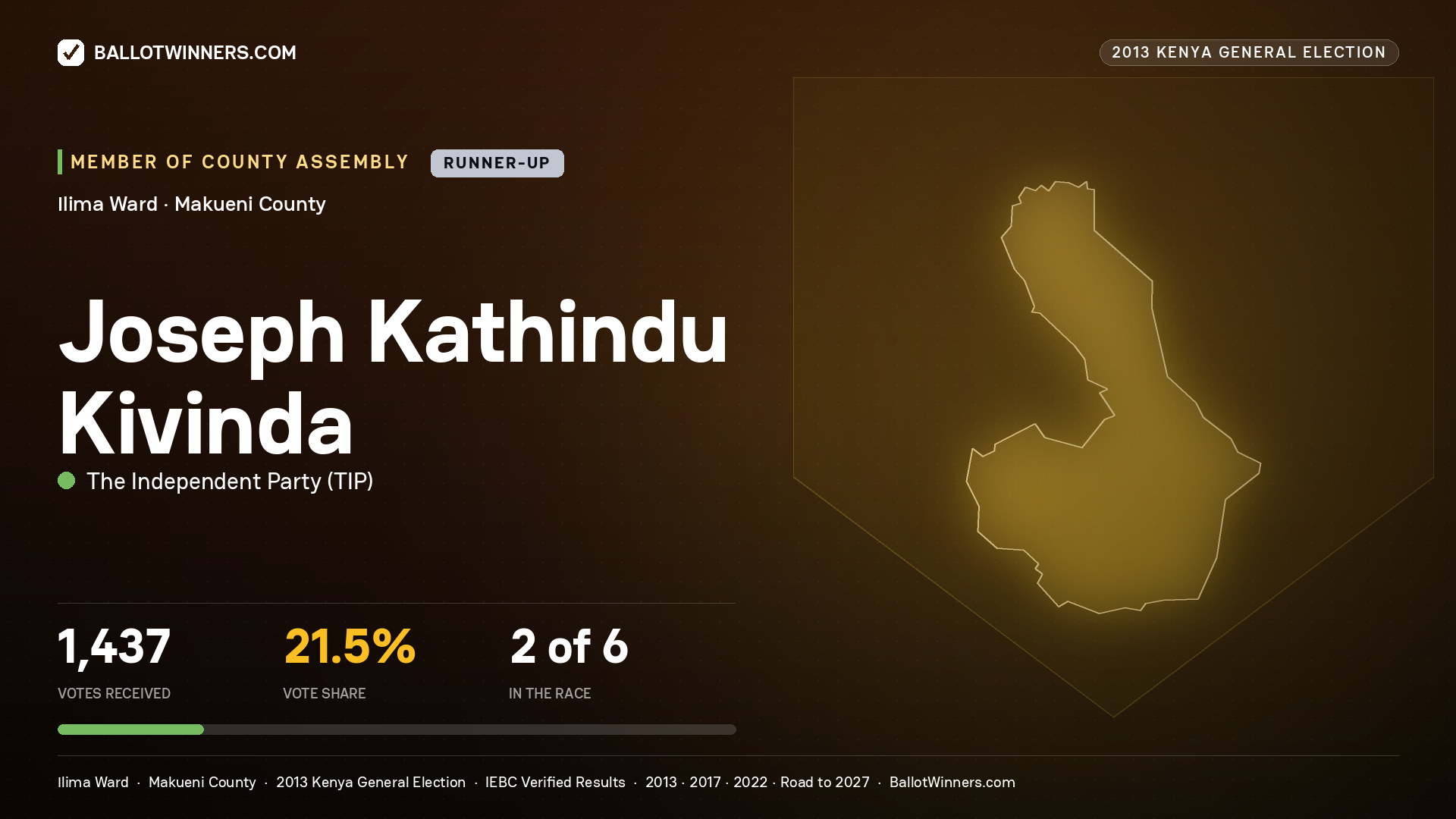 JOSEPH KATHINDU KIVINDA, contested Member of County Assembly for ILIMA, 1,437 votes, 2013 Kenya general election.