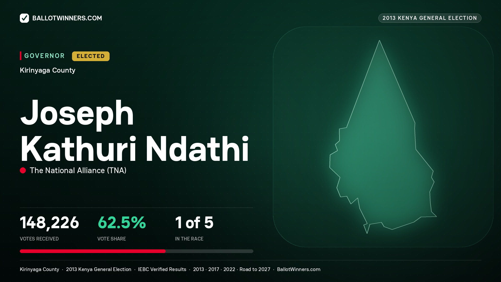 JOSEPH KATHURI NDATHI, THE NATIONAL ALLIANCE, elected Governor for KIRINYAGA, 148,226 votes, 2013 Kenya general election.