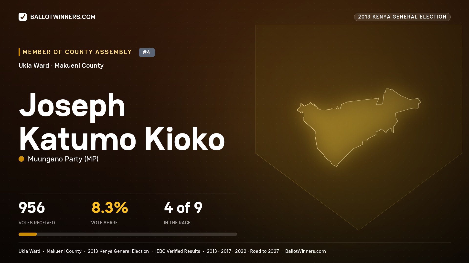 JOSEPH KATUMO KIOKO, contested Member of County Assembly for UKIA, 956 votes, 2013 Kenya general election.