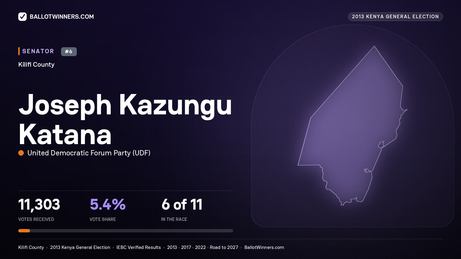JOSEPH KAZUNGU KATANA, contested Senator for KILIFI, 11,303 votes, 2013 Kenya general election.