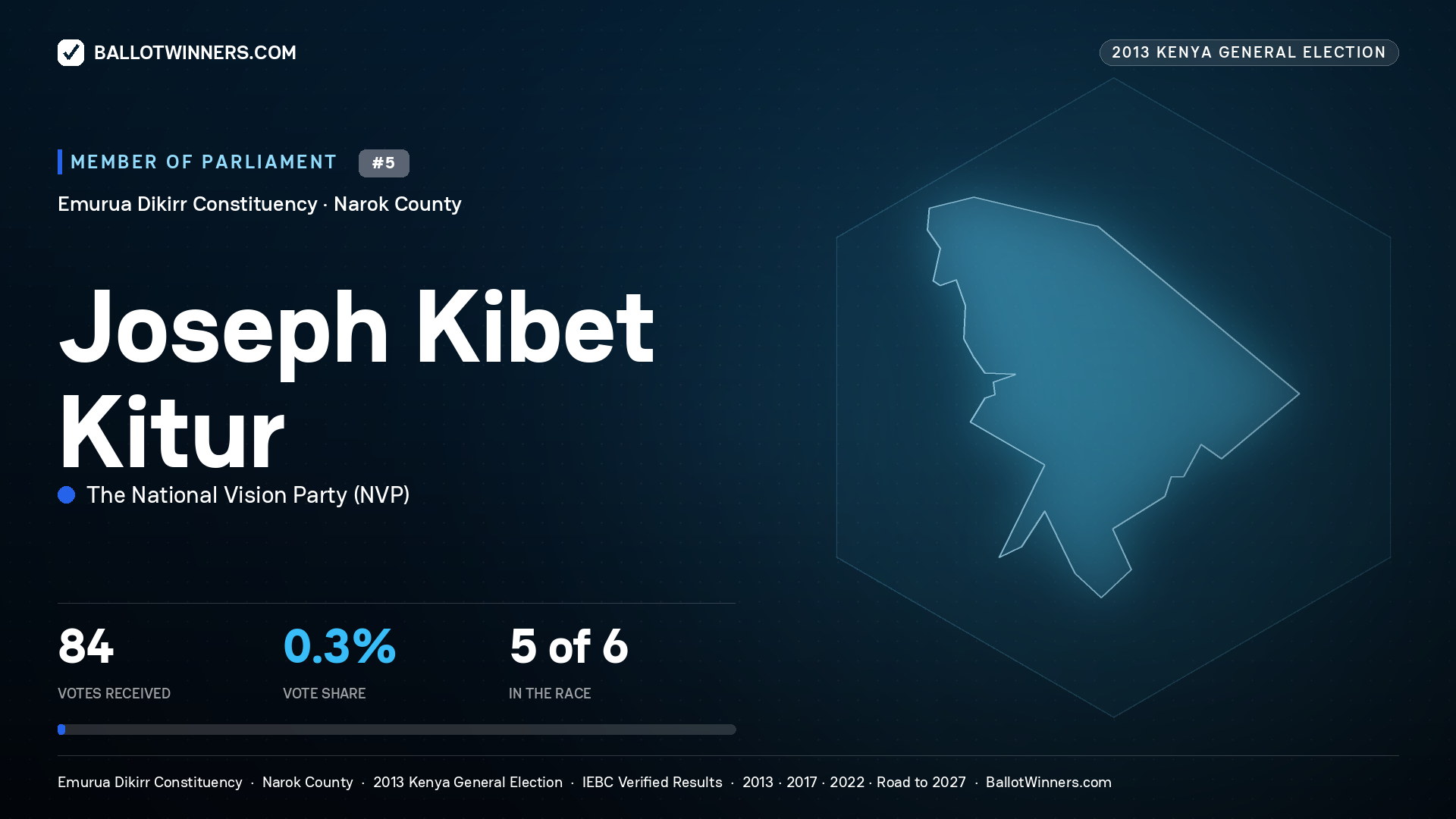 JOSEPH KIBET KITUR, contested Member of Parliament for EMURUA DIKIRR, 84 votes, 2013 Kenya general election.