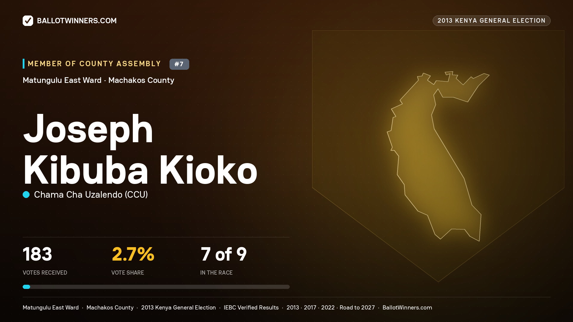 JOSEPH KIBUBA KIOKO, contested Member of County Assembly for MATUNGULU EAST, 183 votes, 2013 Kenya general election.