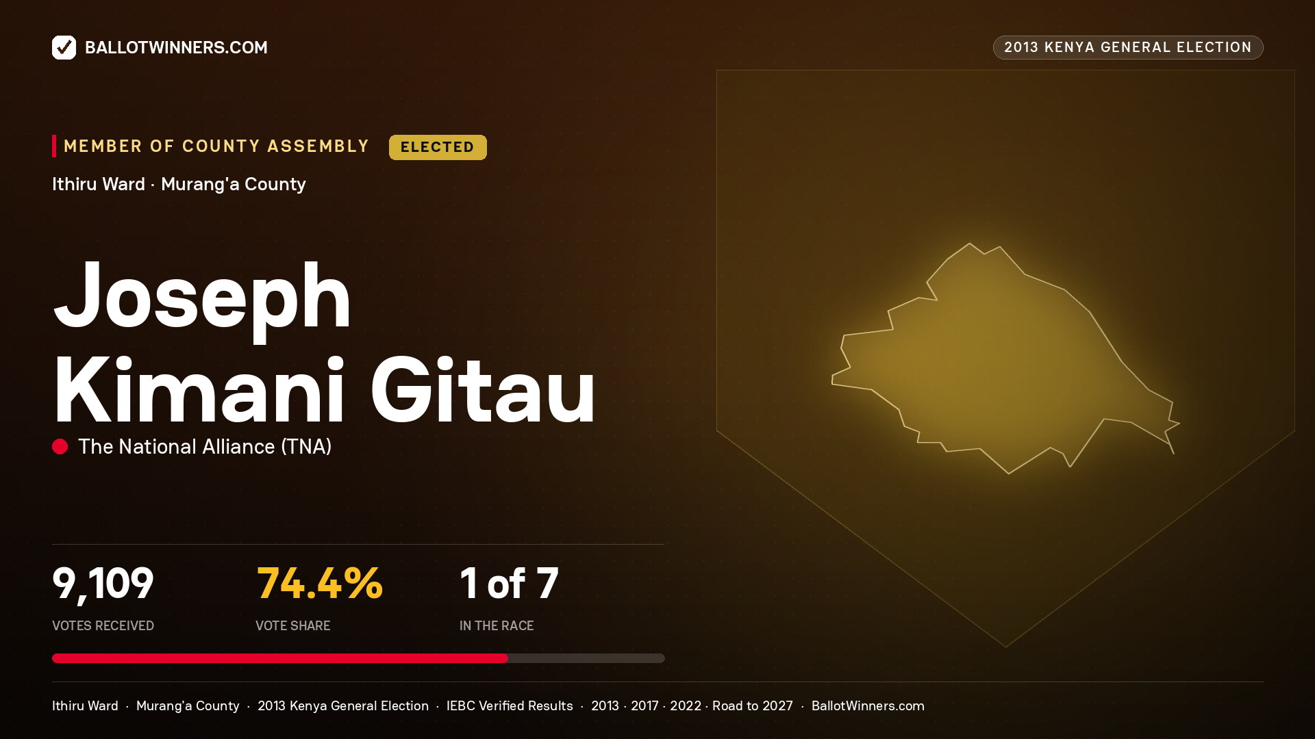JOSEPH KIMANI GITAU, elected Member of County Assembly for ITHIRU, 9,109 votes, 2013 Kenya general election.
