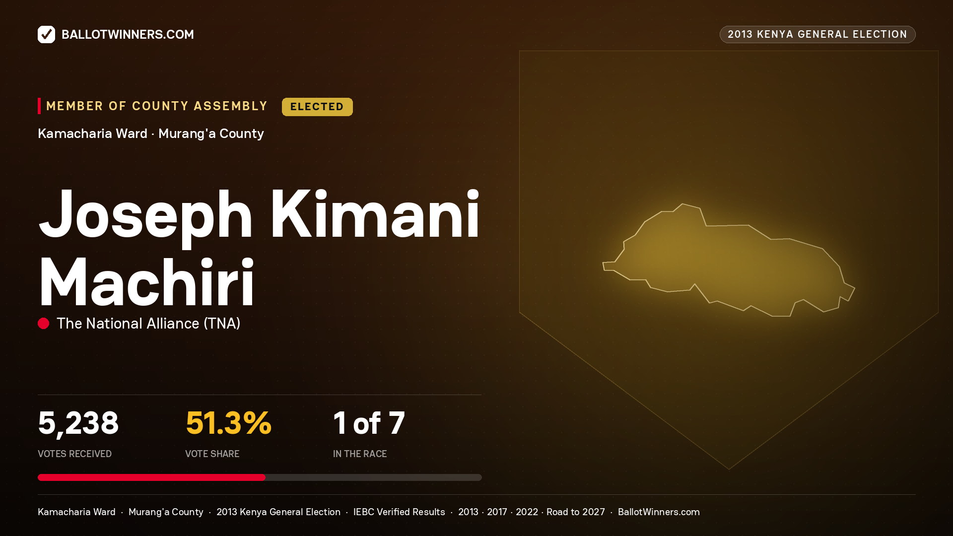 JOSEPH KIMANI MACHIRI, elected Member of County Assembly for KAMACHARIA, 5,238 votes, 2013 Kenya general election.