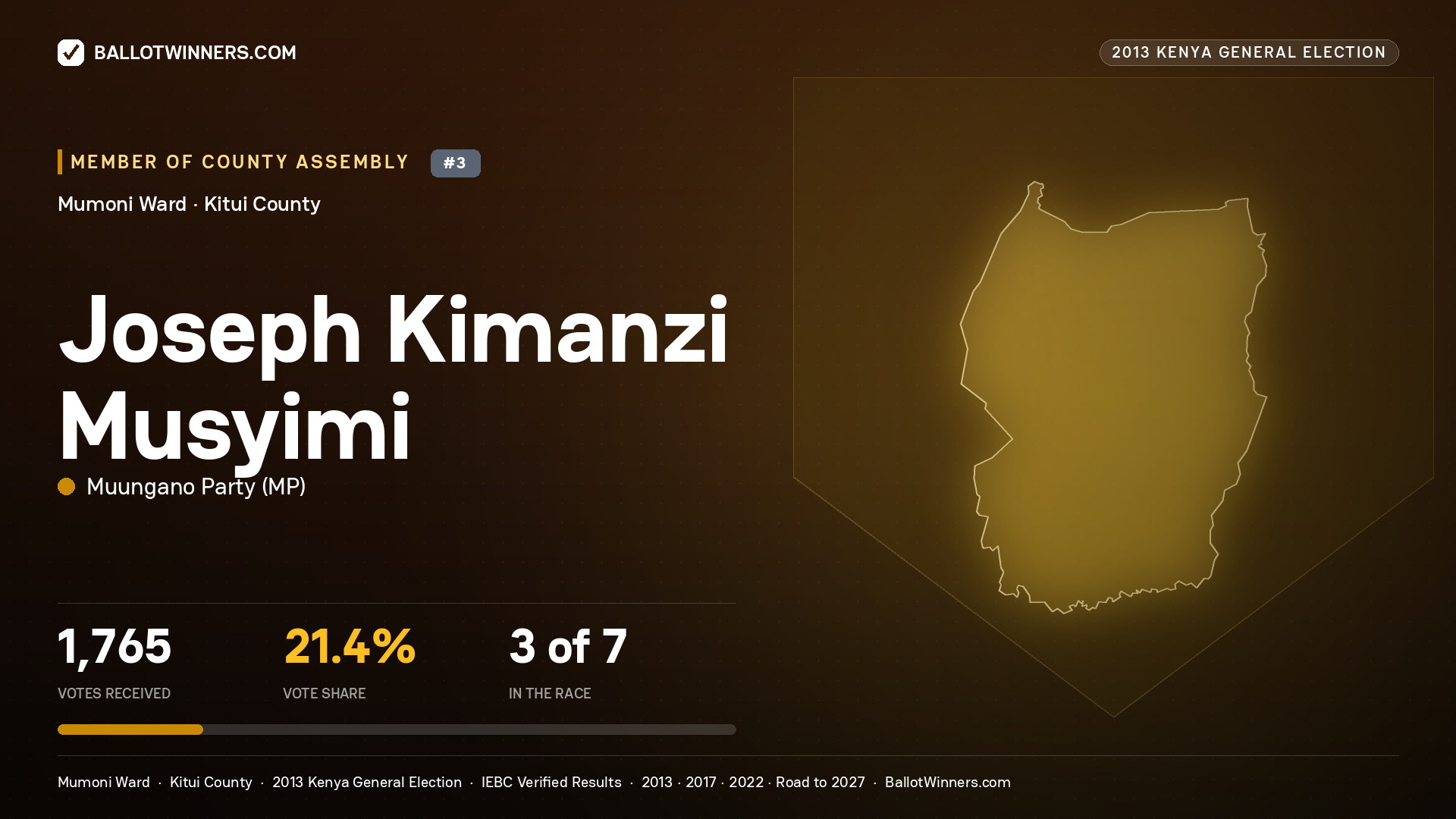 JOSEPH KIMANZI MUSYIMI, contested Member of County Assembly for MUMONI, 1,765 votes, 2013 Kenya general election.