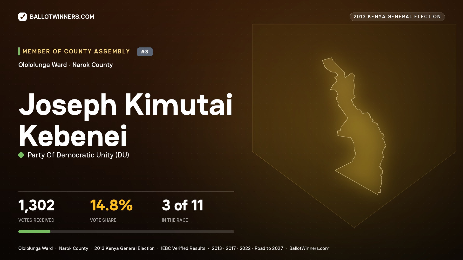 JOSEPH KIMUTAI KEBENEI, contested Member of County Assembly for OLOLOLUNGA, 1,302 votes, 2013 Kenya general election.