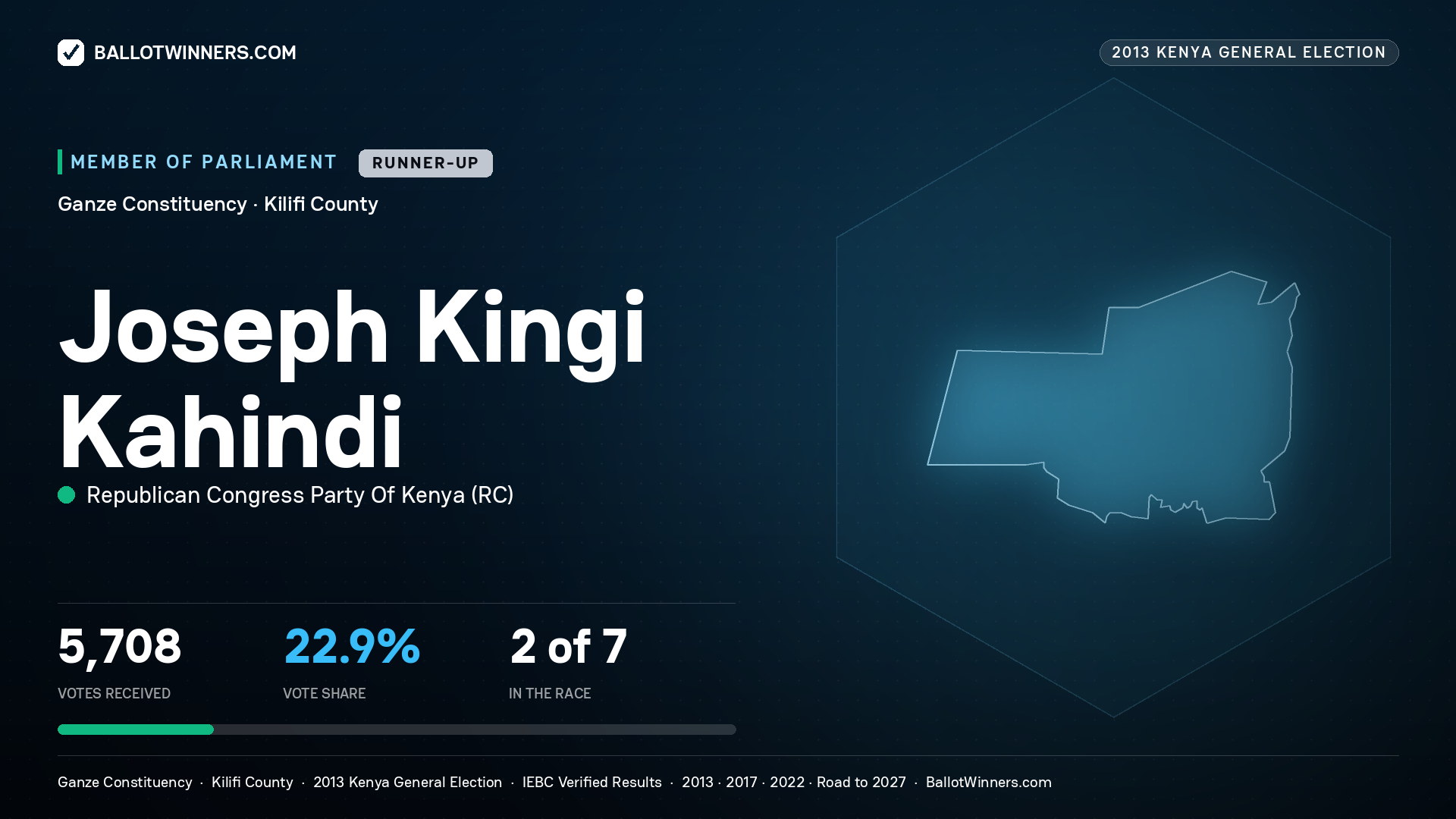 JOSEPH KINGI KAHINDI, contested Member of Parliament for GANZE, 5,708 votes, 2013 Kenya general election.