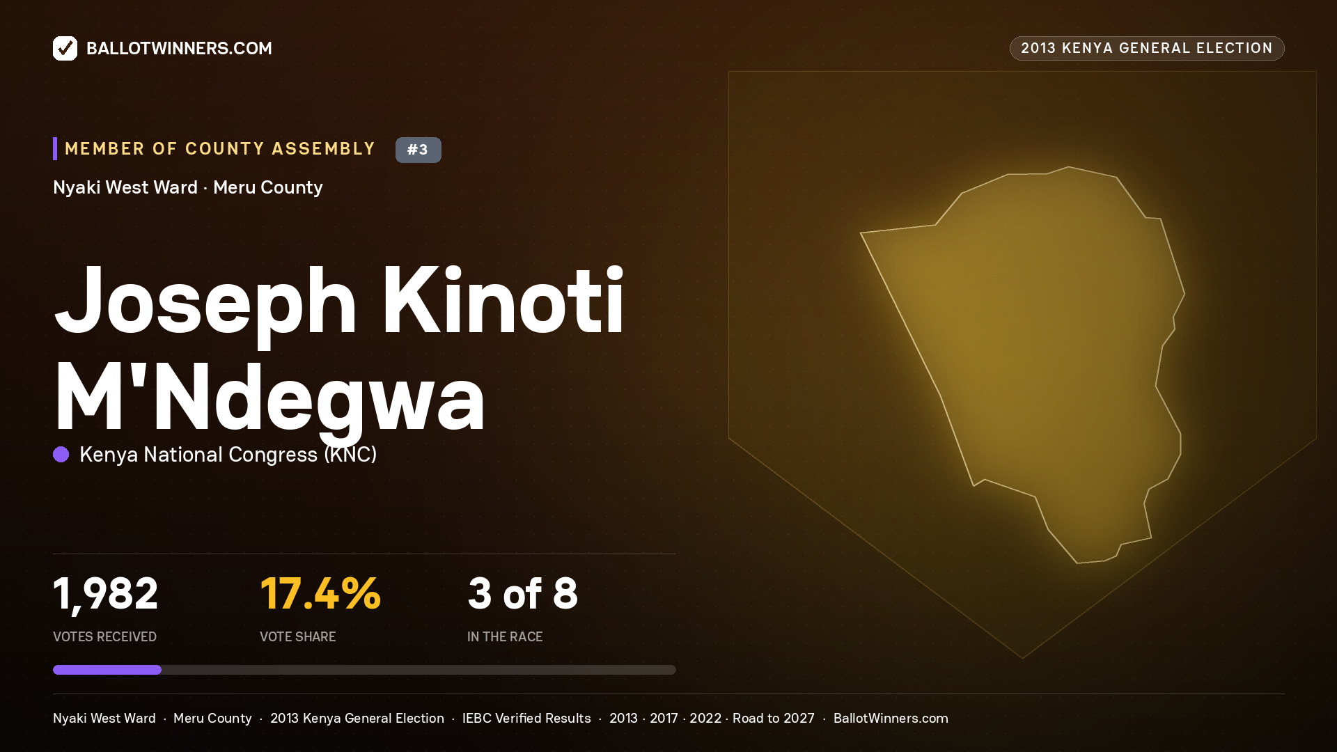 JOSEPH KINOTI M'NDEGWA, contested Member of County Assembly for NYAKI WEST, 1,982 votes, 2013 Kenya general election.