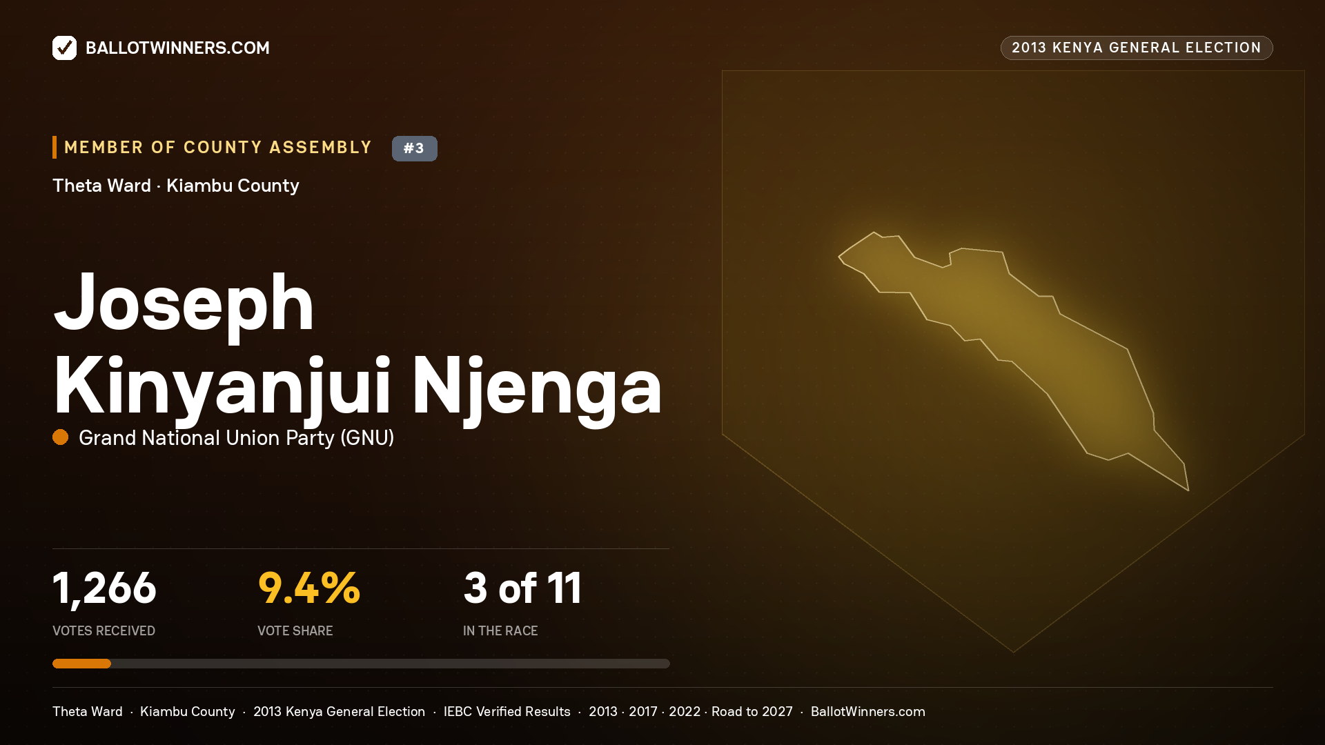 JOSEPH KINYANJUI NJENGA, contested Member of County Assembly for THETA, 1,266 votes, 2013 Kenya general election.