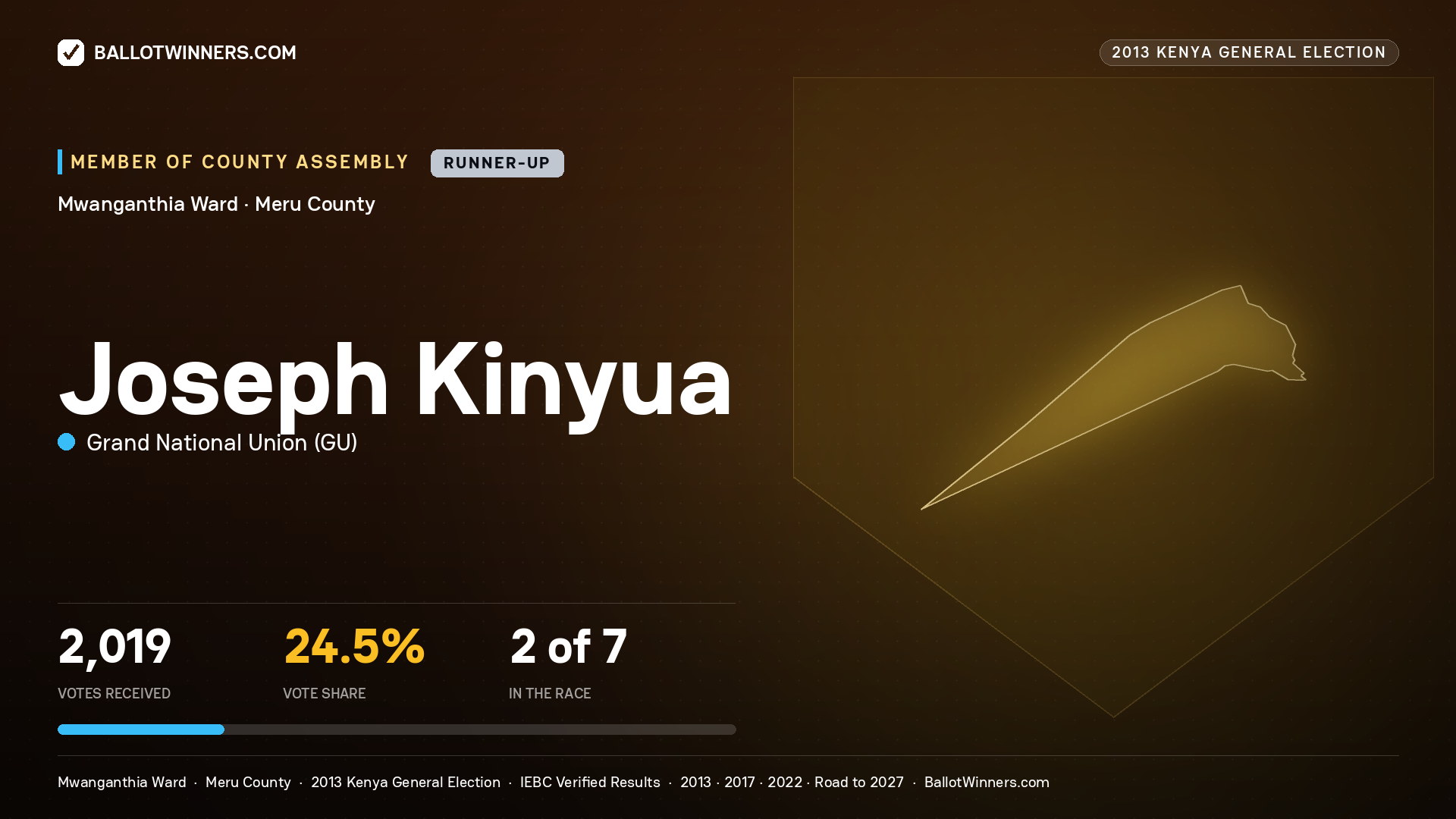 JOSEPH KINYUA, contested Member of County Assembly for MWANGANTHIA, 2,019 votes, 2013 Kenya general election.