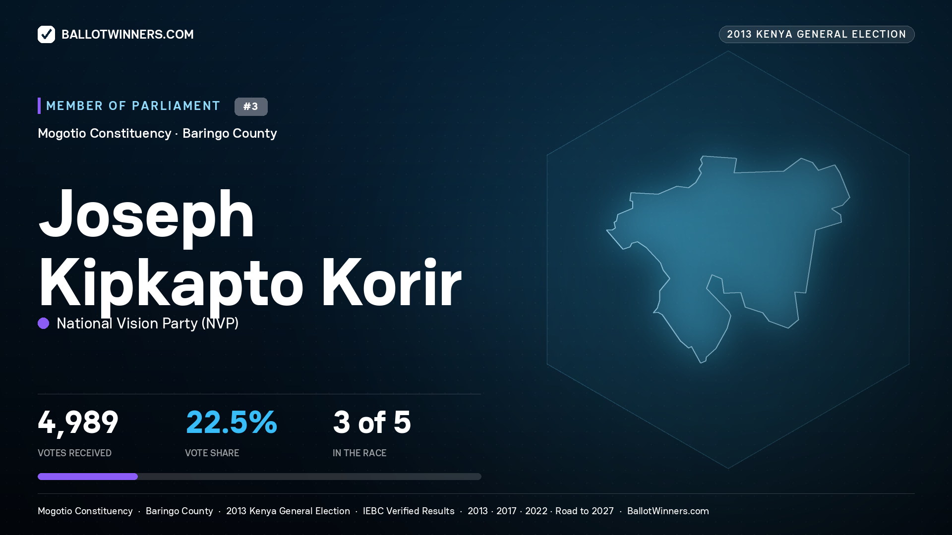JOSEPH KIPKAPTO KORIR, contested Member of Parliament for MOGOTIO, 4,989 votes, 2013 Kenya general election.