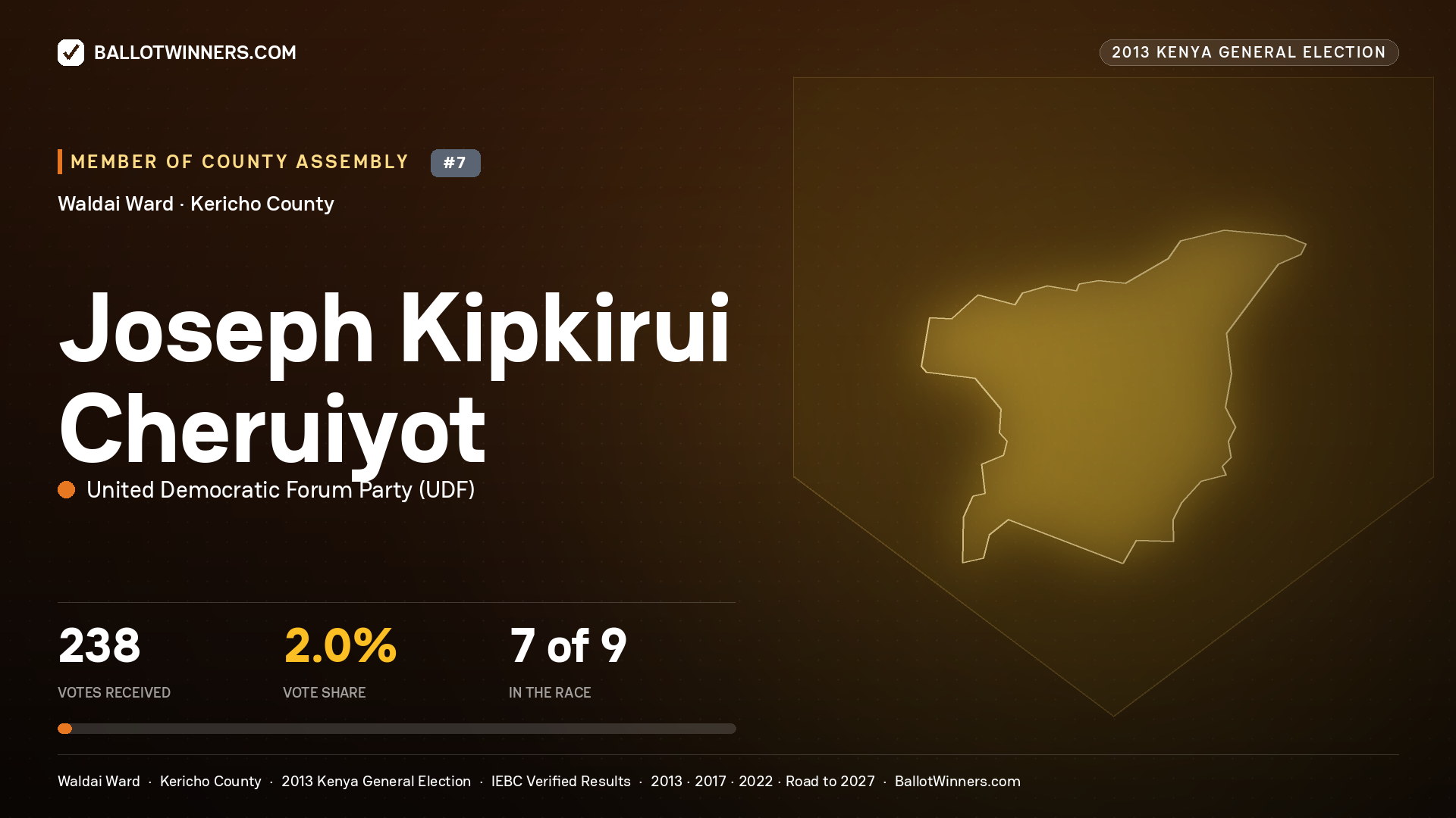 JOSEPH KIPKIRUI CHERUIYOT, contested Member of County Assembly for WALDAI, 238 votes, 2013 Kenya general election.