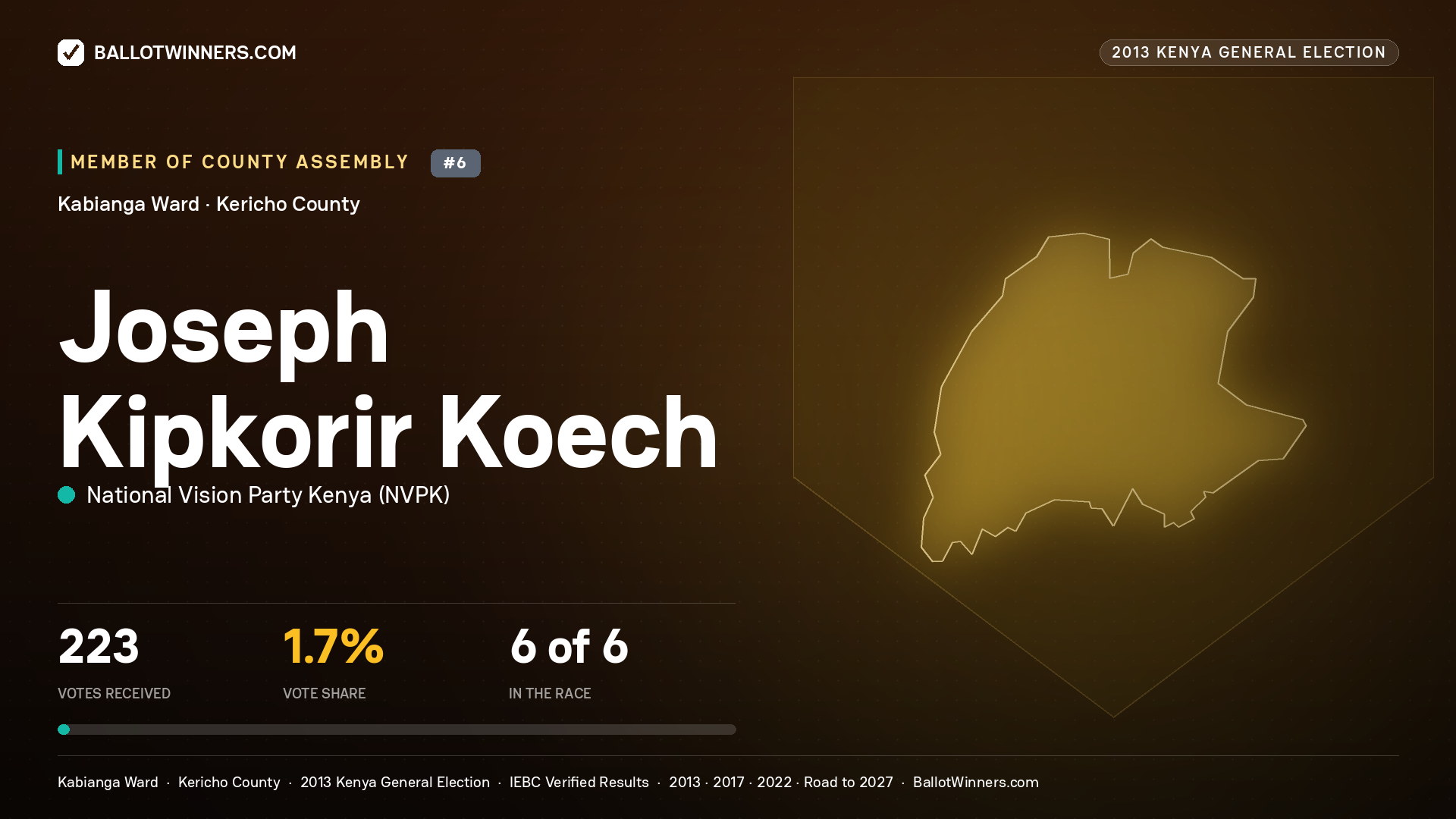 JOSEPH KIPKORIR KOECH, contested Member of County Assembly for KABIANGA, 223 votes, 2013 Kenya general election.