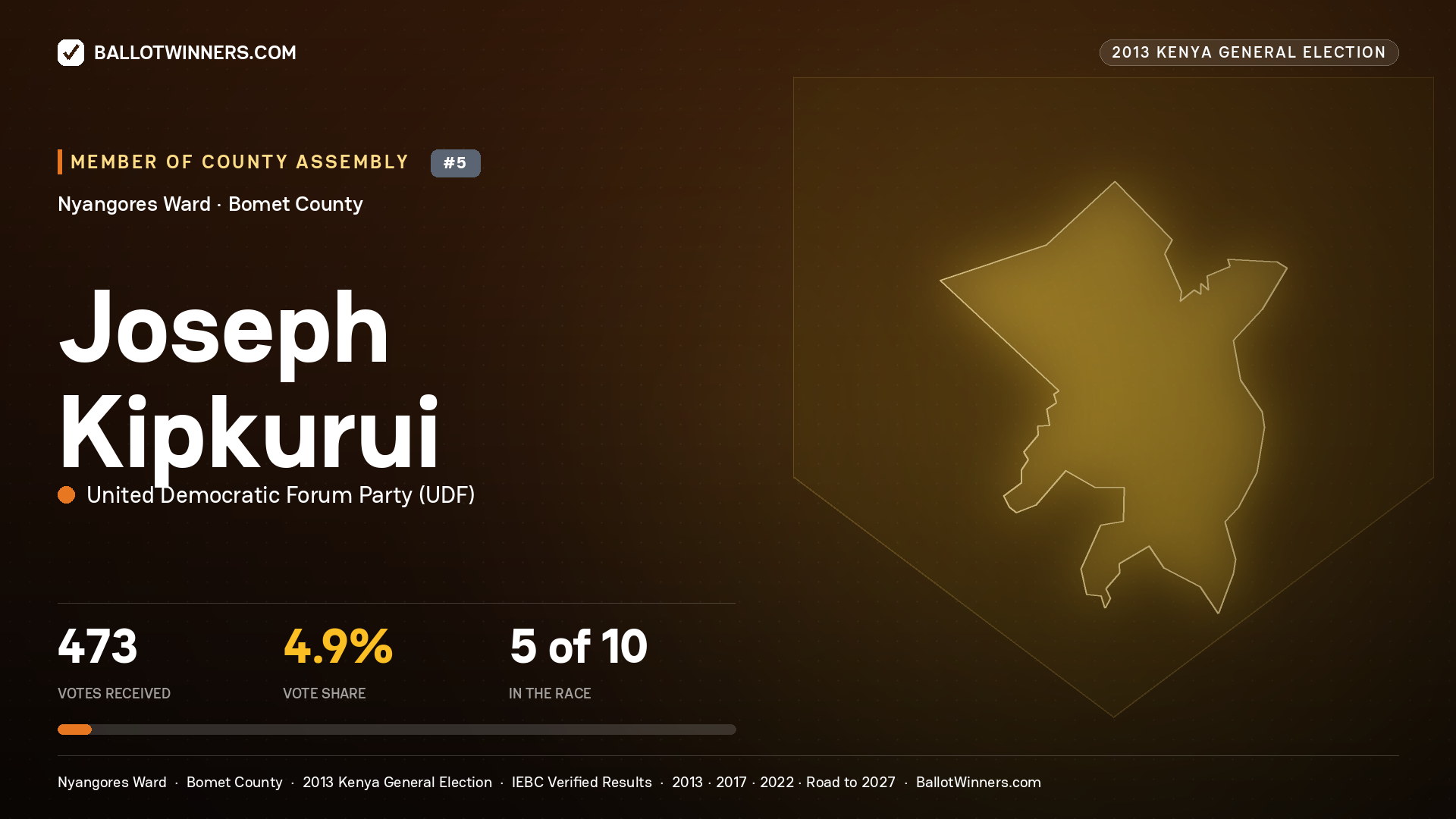 JOSEPH KIPKURUI, contested Member of County Assembly for NYANGORES, 473 votes, 2013 Kenya general election.