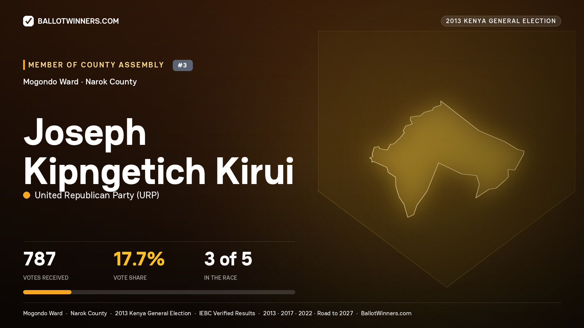 JOSEPH KIPNGETICH KIRUI, contested Member of County Assembly for MOGONDO, 787 votes, 2013 Kenya general election.