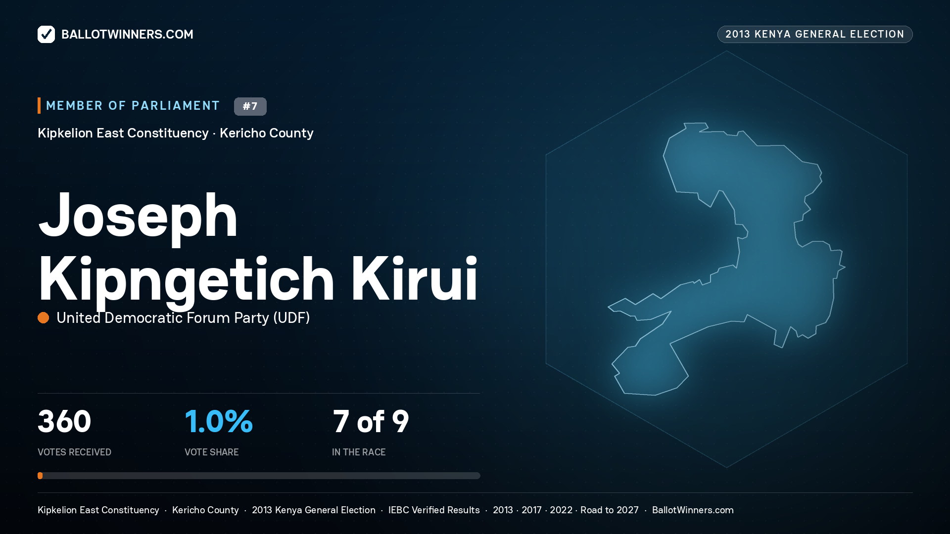 JOSEPH KIPNGETICH KIRUI, contested Member of Parliament for KIPKELION EAST, 360 votes, 2013 Kenya general election.
