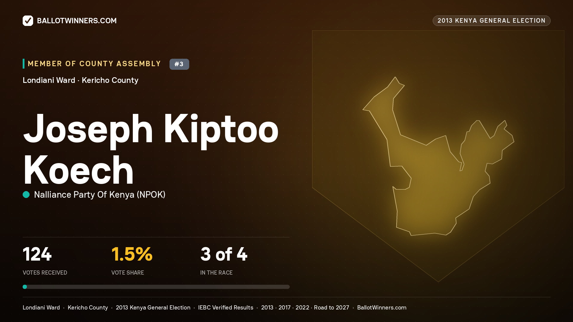 JOSEPH KIPTOO KOECH, contested Member of County Assembly for LONDIANI, 124 votes, 2013 Kenya general election.