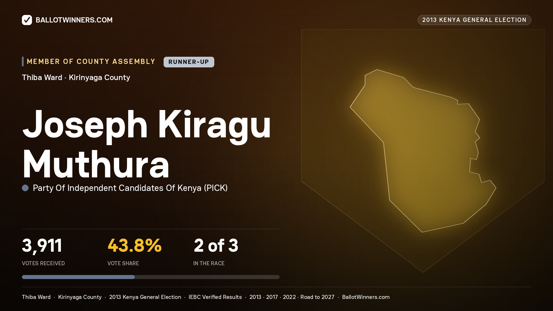 JOSEPH KIRAGU MUTHURA, contested Member of County Assembly for THIBA, 3,911 votes, 2013 Kenya general election.