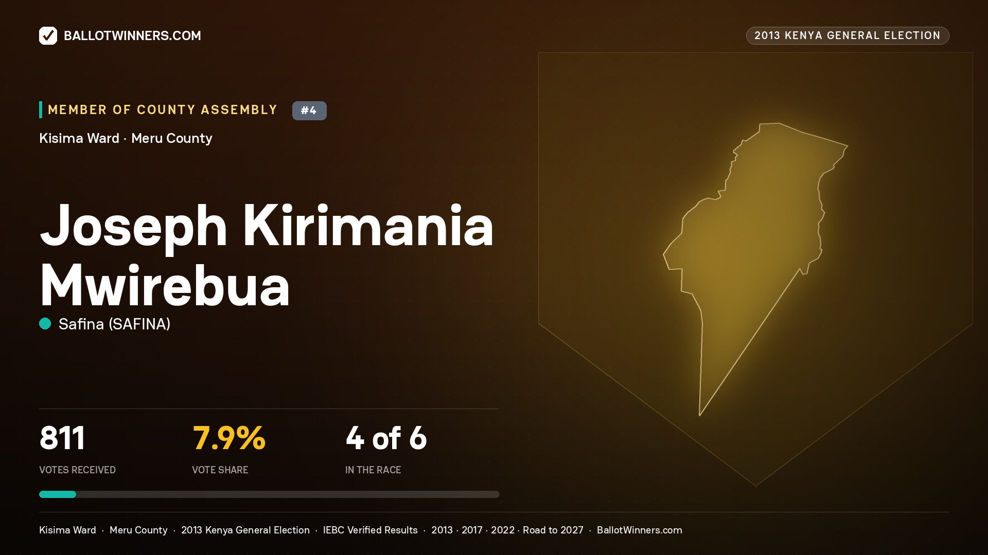JOSEPH KIRIMANIA MWIREBUA, contested Member of County Assembly for KISIMA, 811 votes, 2013 Kenya general election.