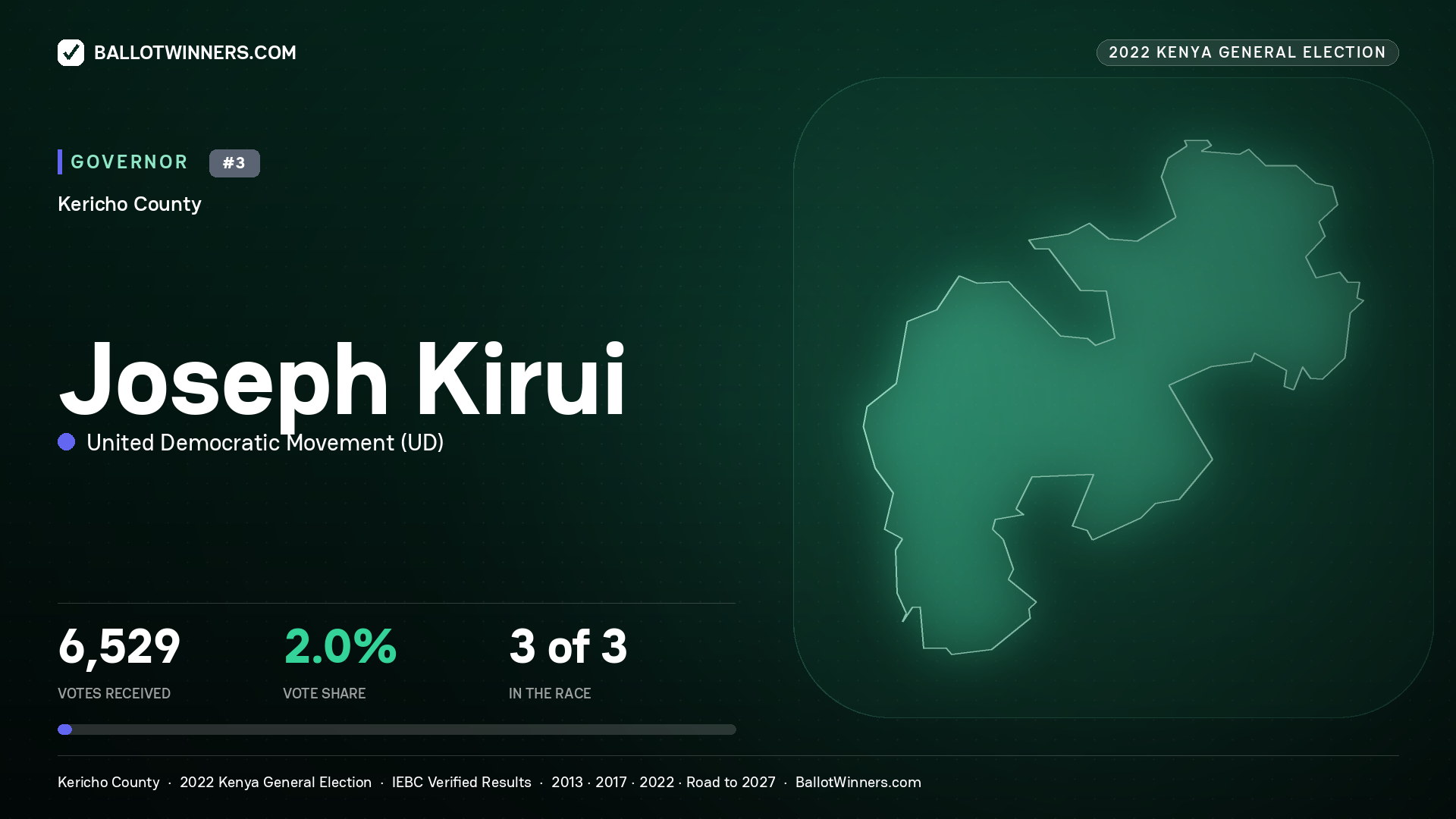 Joseph Kirui, United Democratic Movement, contested Governor for KERICHO, 6,529 votes, 2022 Kenya general election.