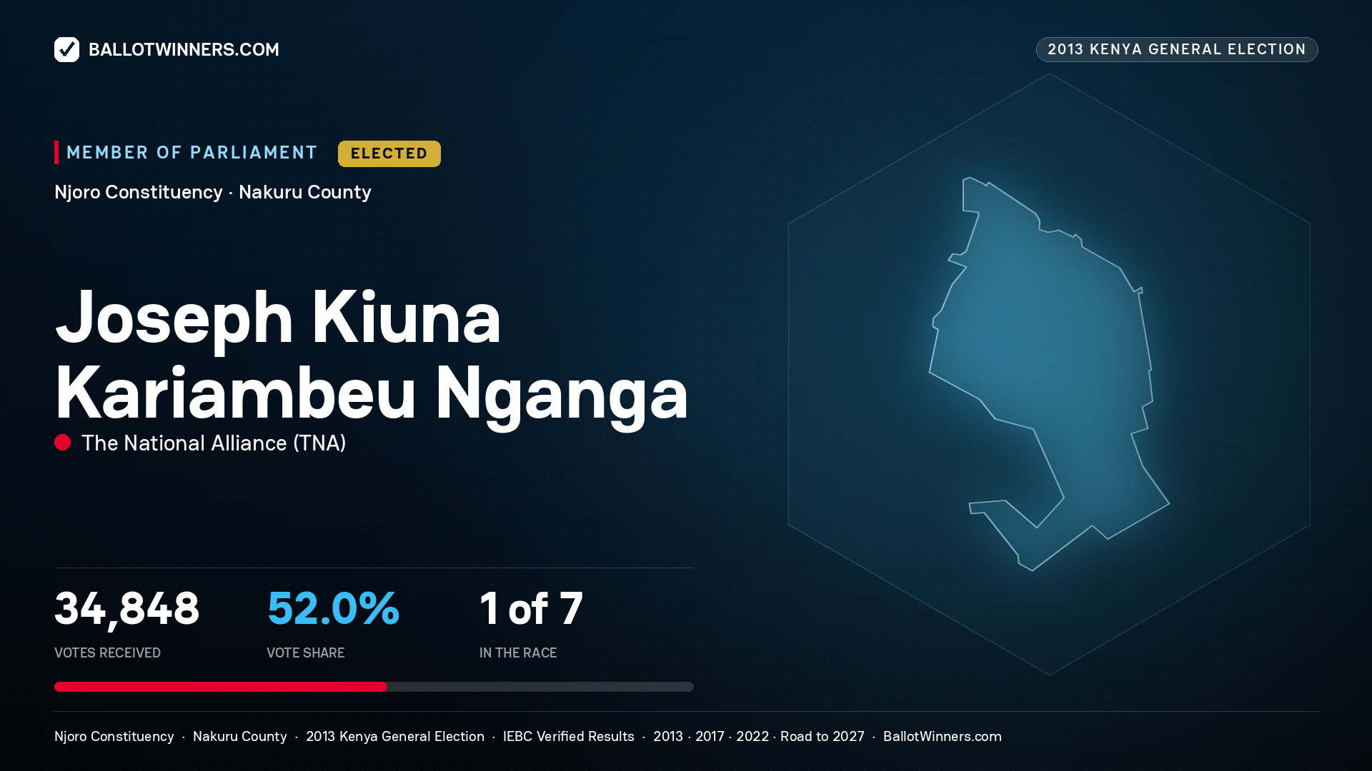 JOSEPH KIUNA KARIAMBEU NGANGA, elected Member of Parliament for NJORO, 34,848 votes, 2013 Kenya general election.