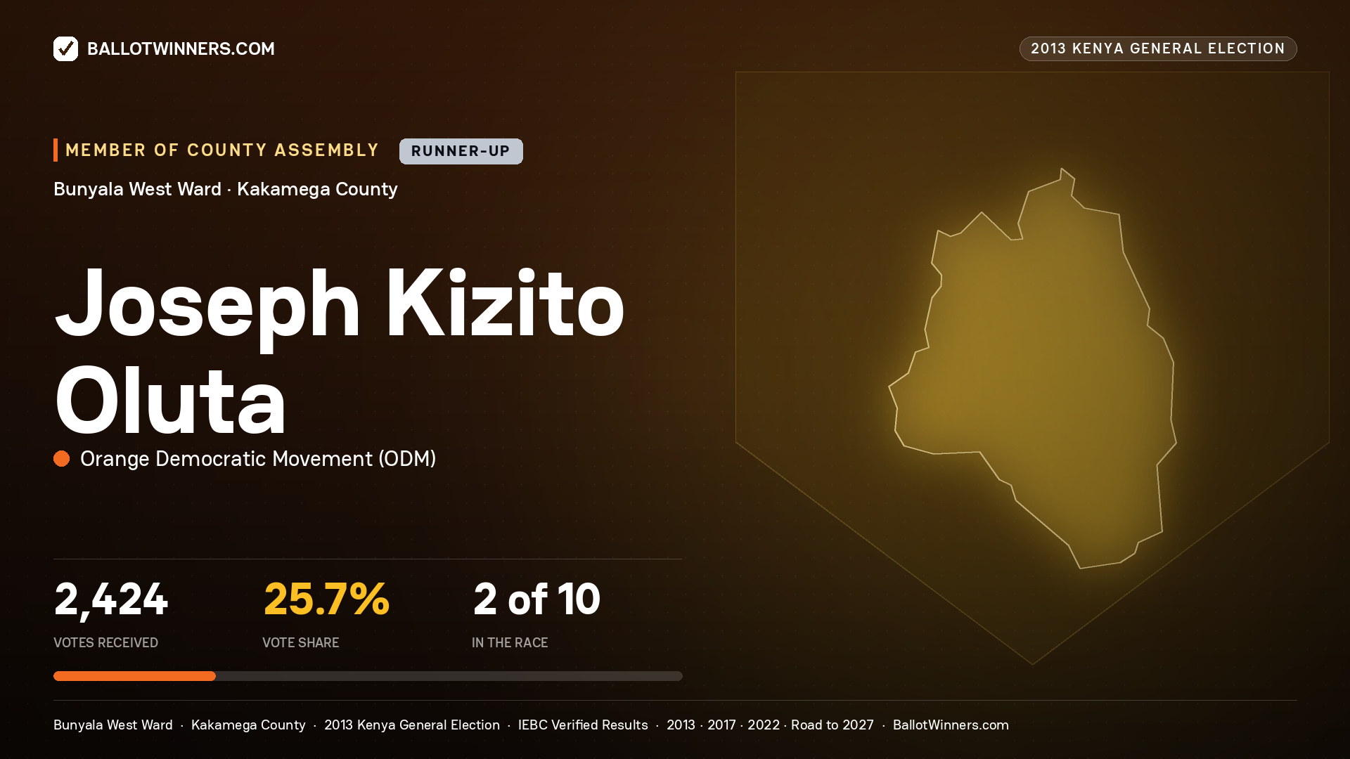 JOSEPH KIZITO OLUTA, contested Member of County Assembly for BUNYALA WEST, 2,424 votes, 2013 Kenya general election.