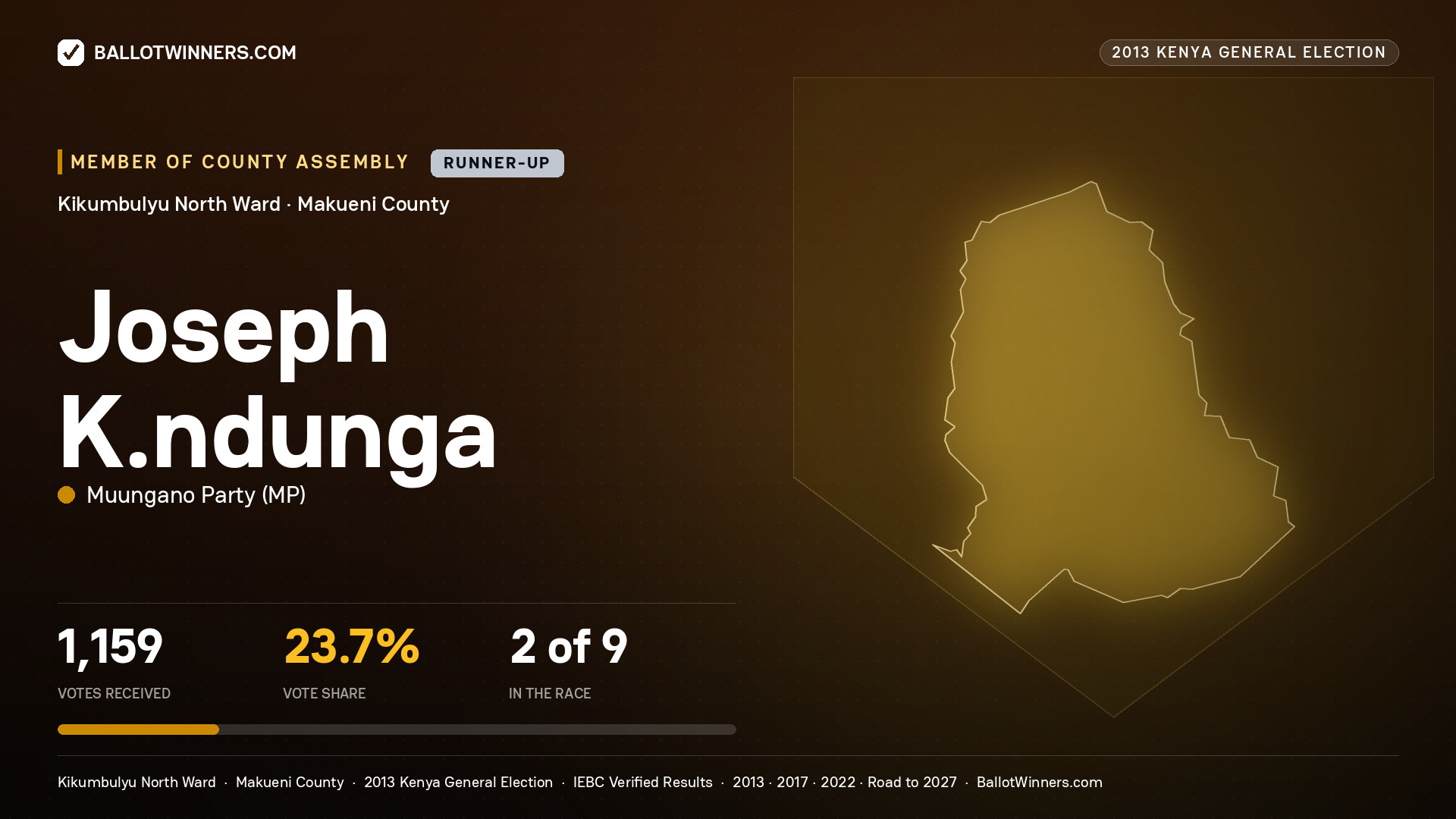 JOSEPH K.NDUNGA, contested Member of County Assembly for KIKUMBULYU NORTH, 1,159 votes, 2013 Kenya general election.