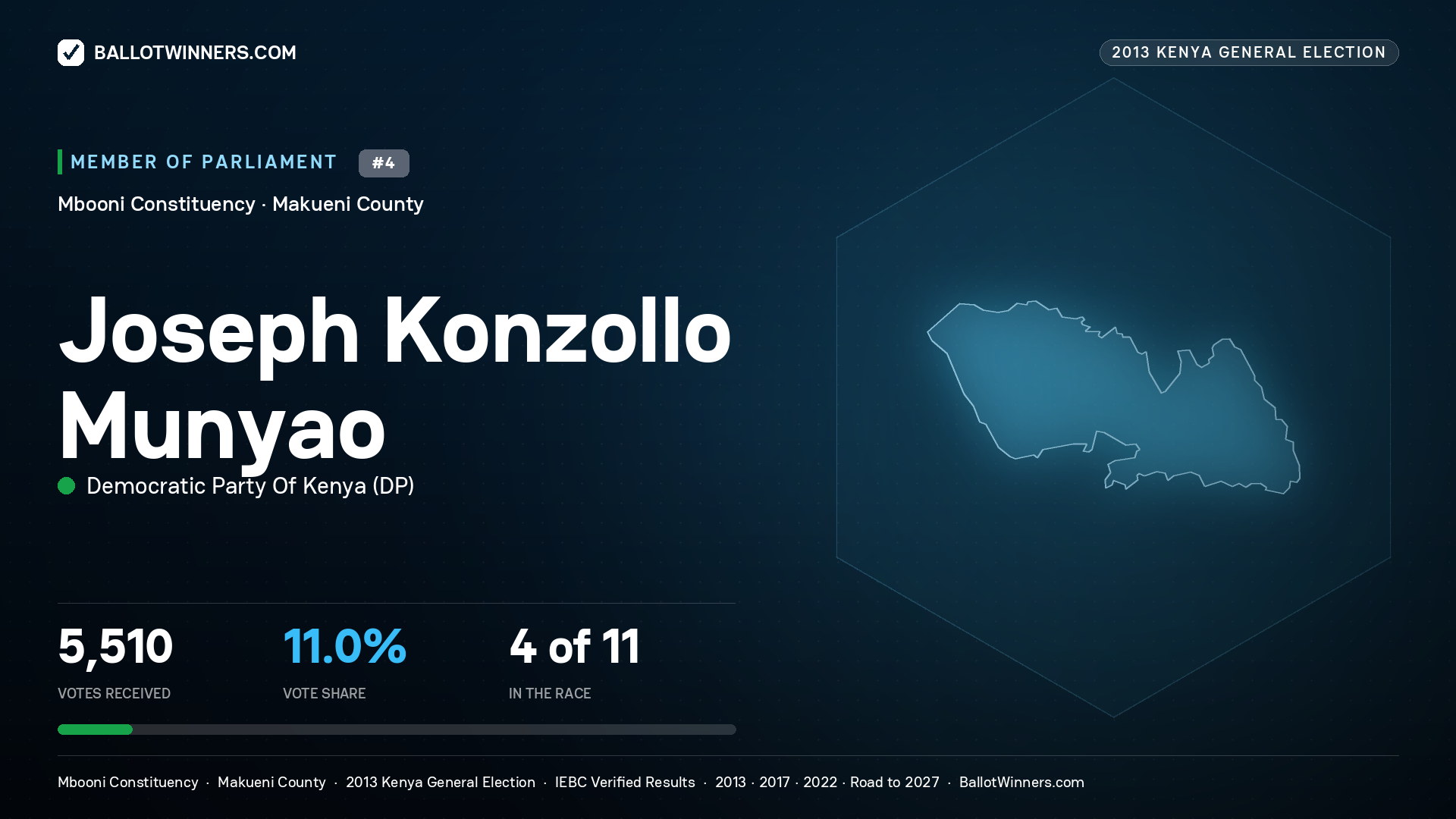 JOSEPH KONZOLLO MUNYAO, contested Member of Parliament for MBOONI, 5,510 votes, 2013 Kenya general election.
