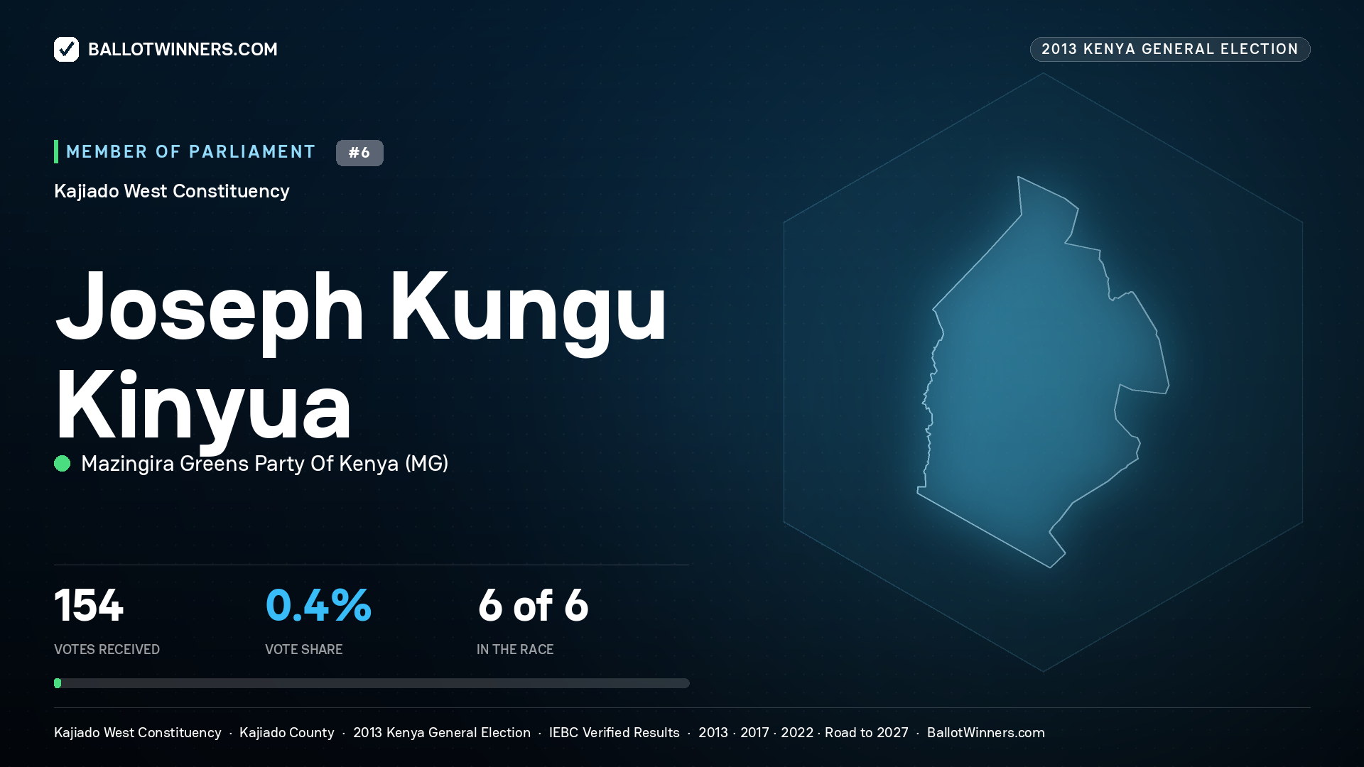 JOSEPH KUNGU KINYUA, contested Member of Parliament for KAJIADO WEST, 154 votes, 2013 Kenya general election.
