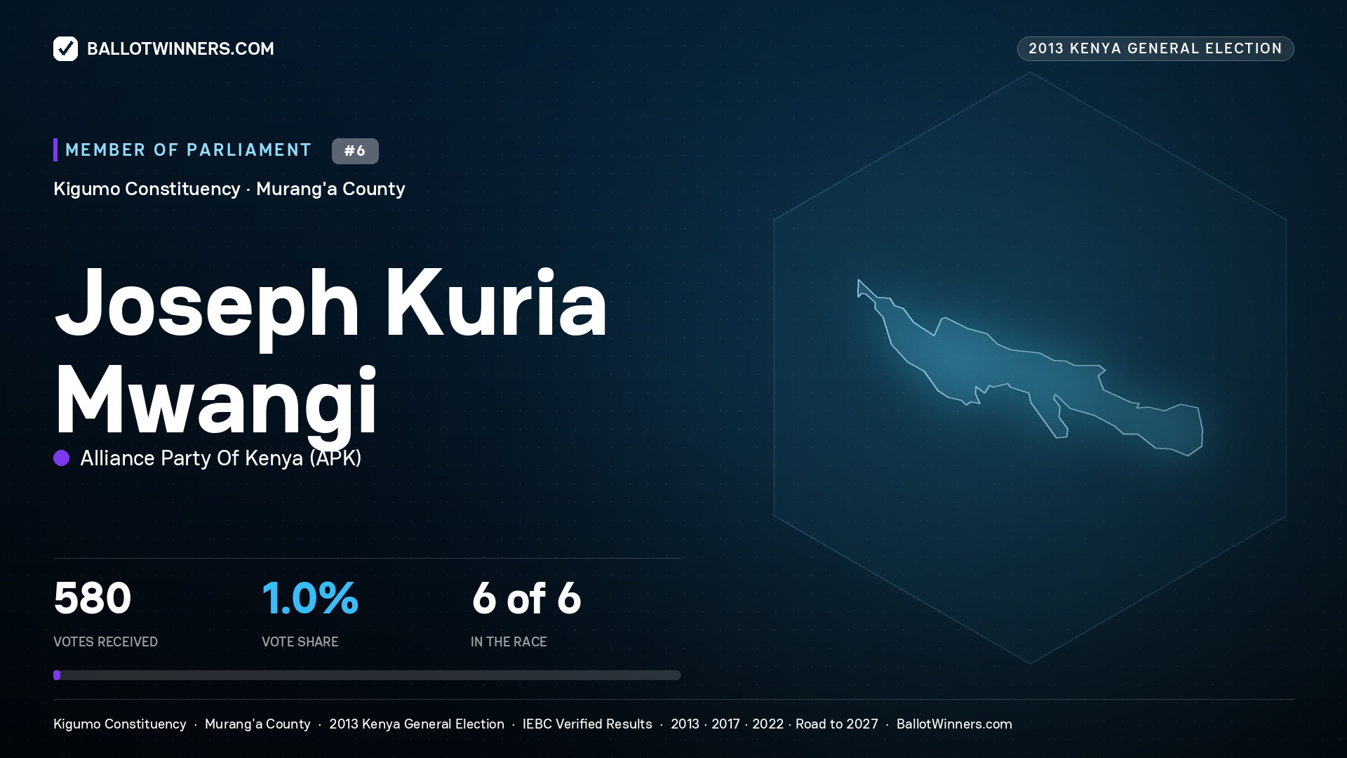 JOSEPH KURIA MWANGI, contested Member of Parliament for KIGUMO, 580 votes, 2013 Kenya general election.