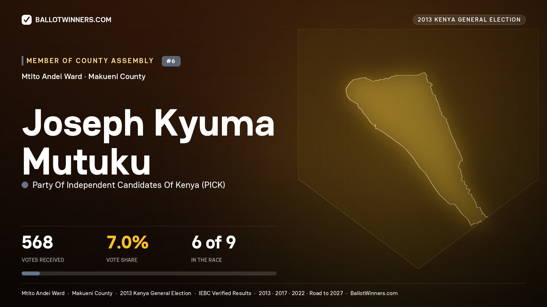 JOSEPH KYUMA MUTUKU, contested Member of County Assembly for MTITO ANDEI, 568 votes, 2013 Kenya general election.